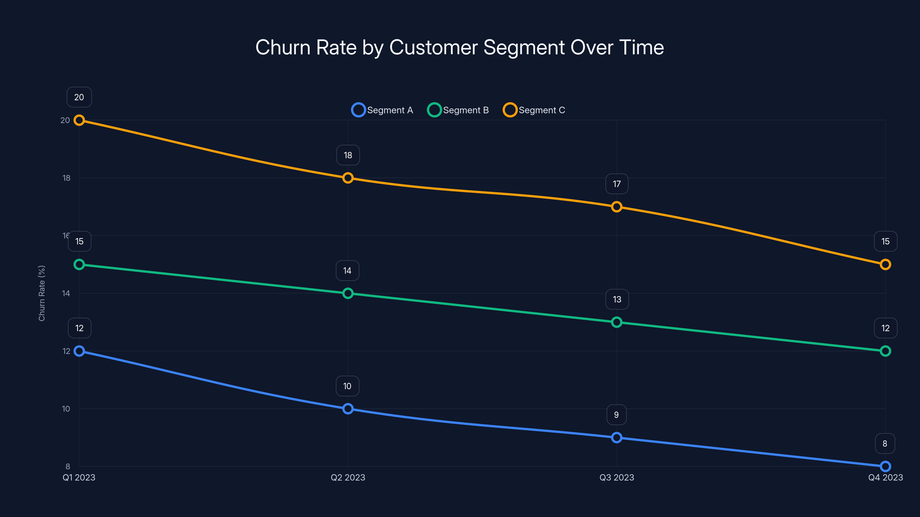 Churn Rate by Customer Segment Over Time