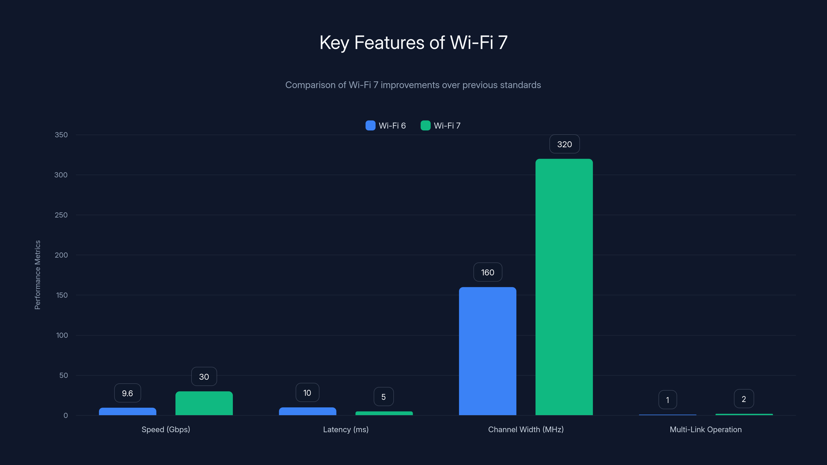 Key Features of Wi-Fi 7