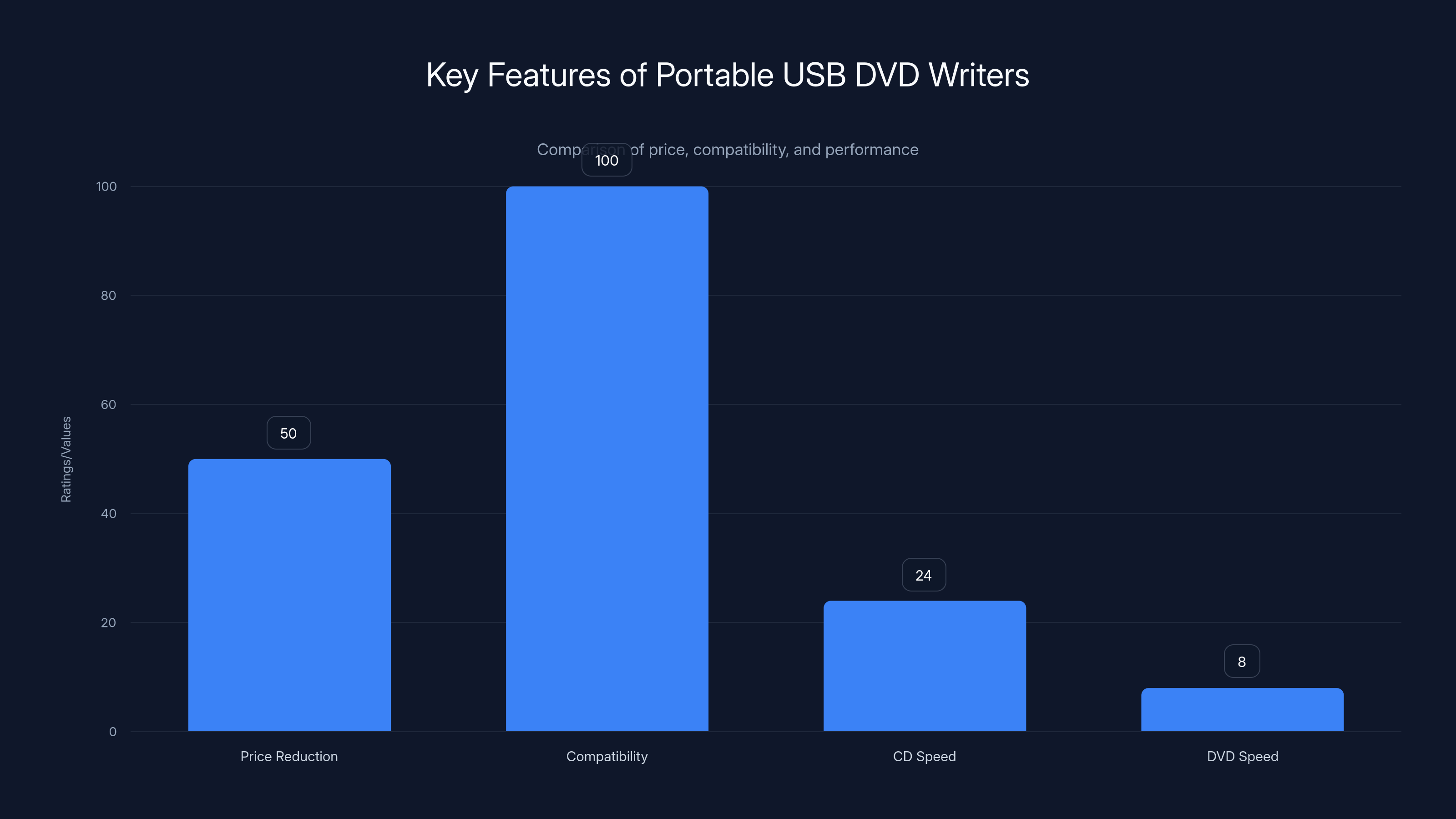 Key Features of Portable USB DVD Writers