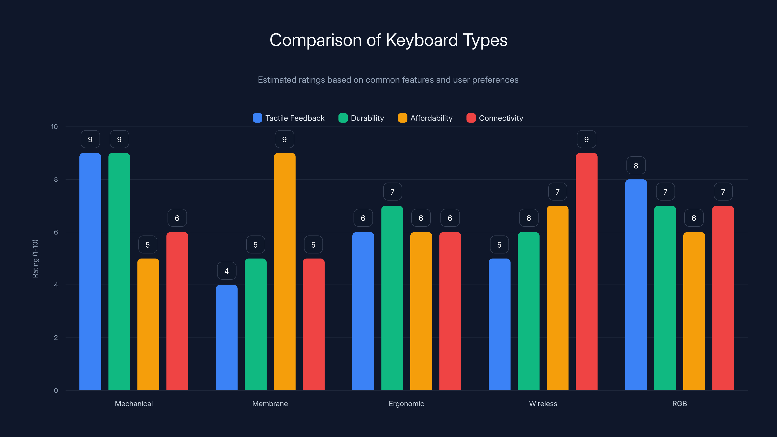 Comparison of Keyboard Types