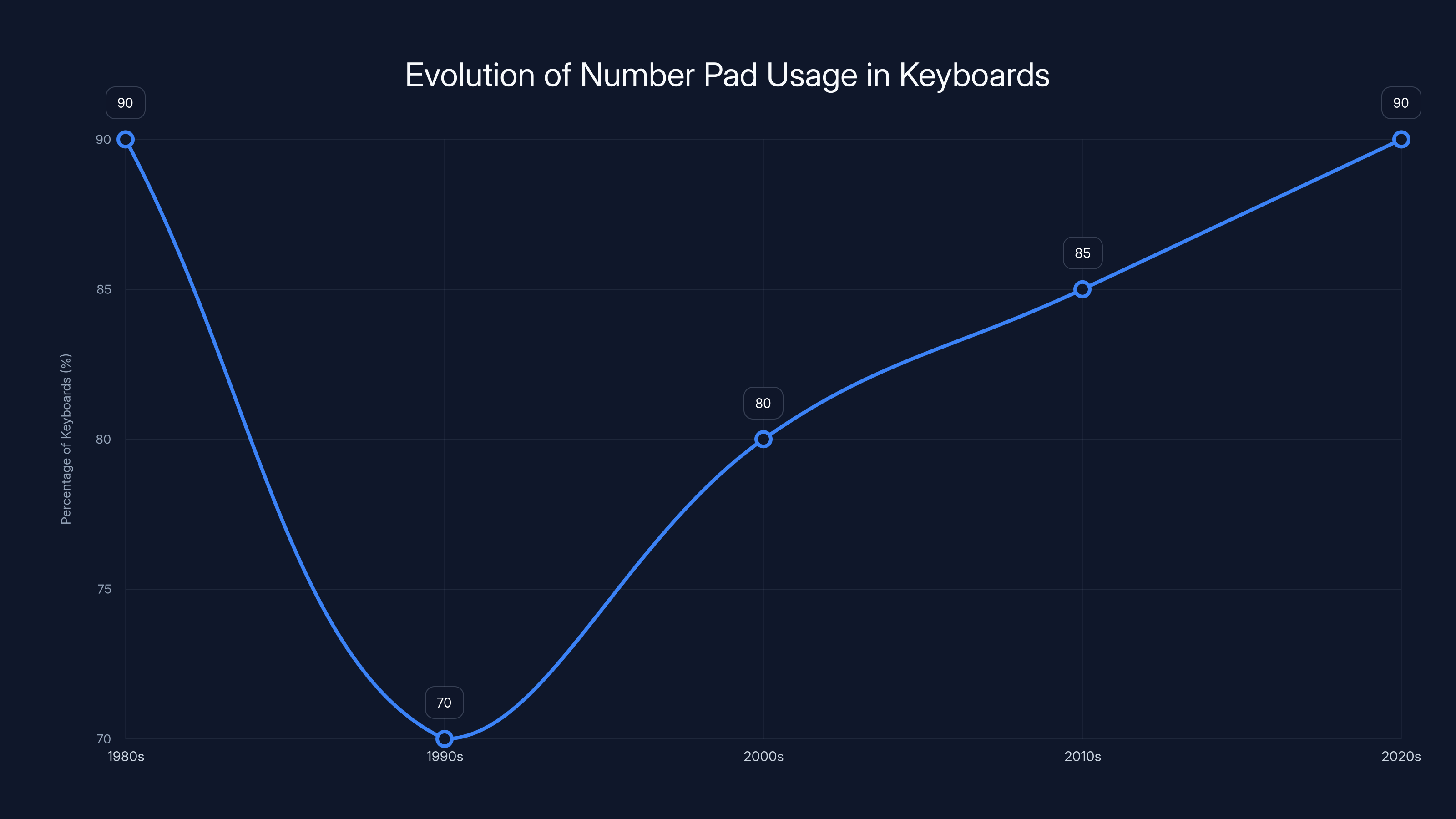 Evolution of Number Pad Usage in Keyboards