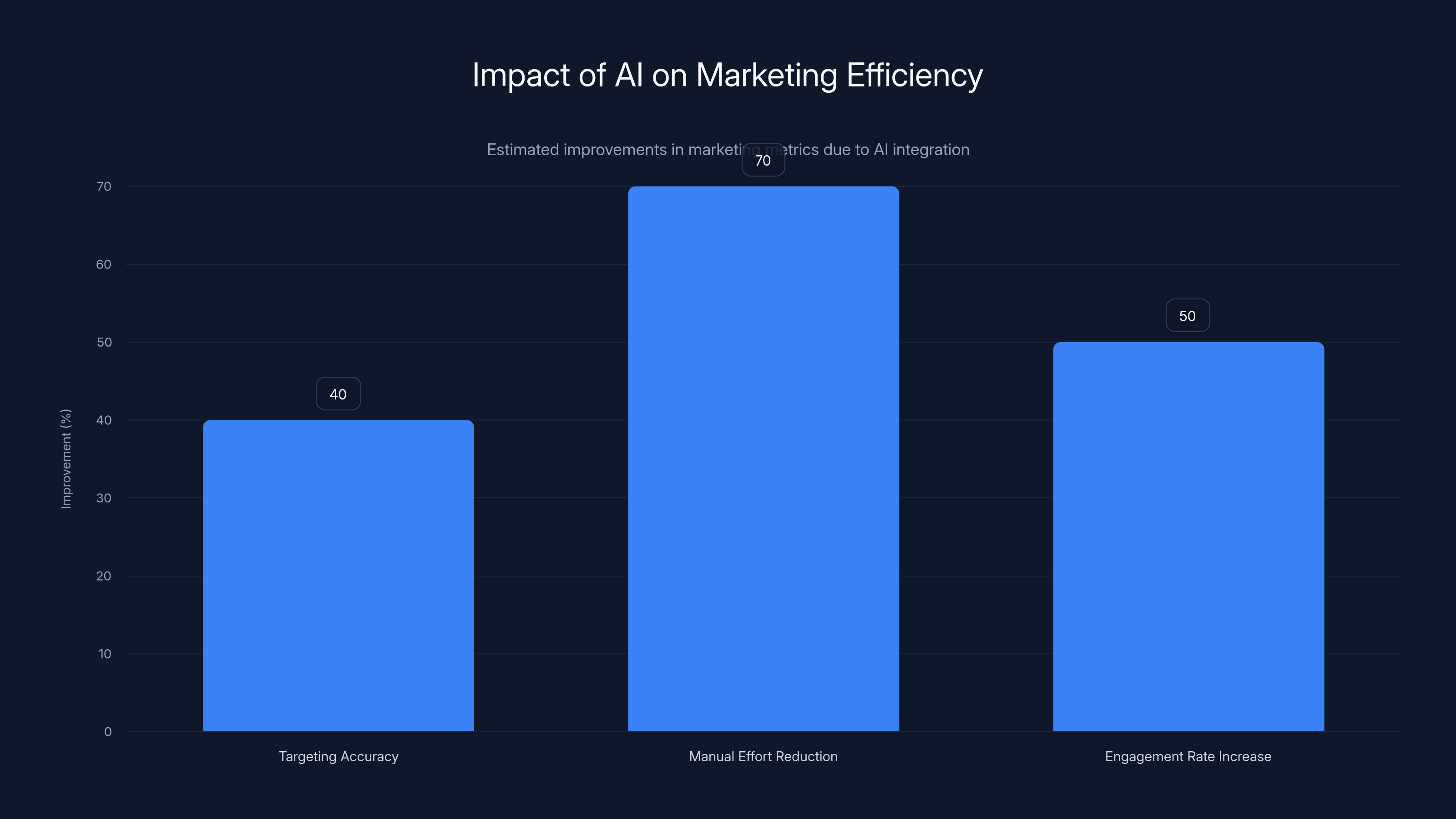 Impact of AI on Marketing Efficiency
