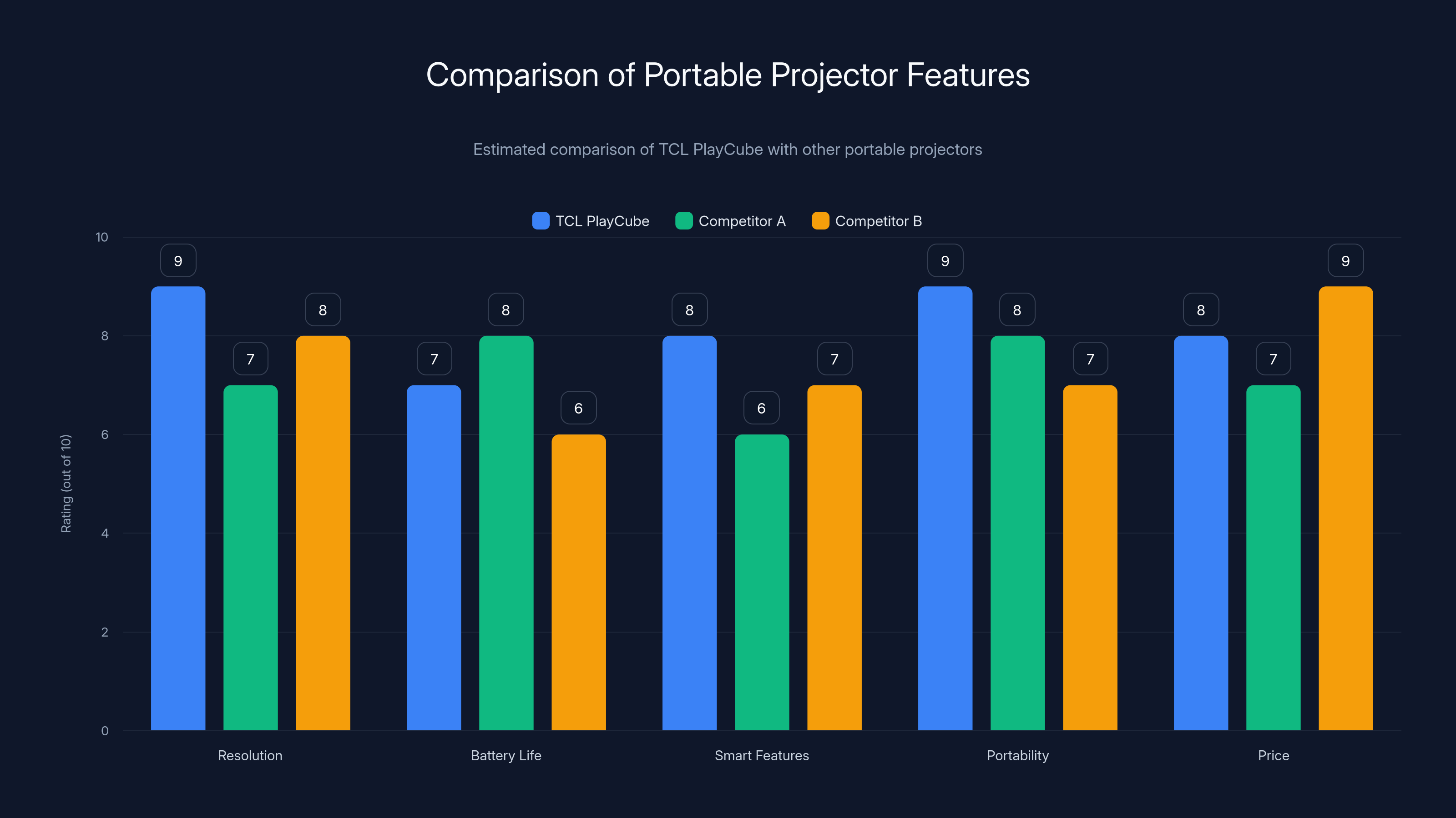Comparison of Portable Projector Features