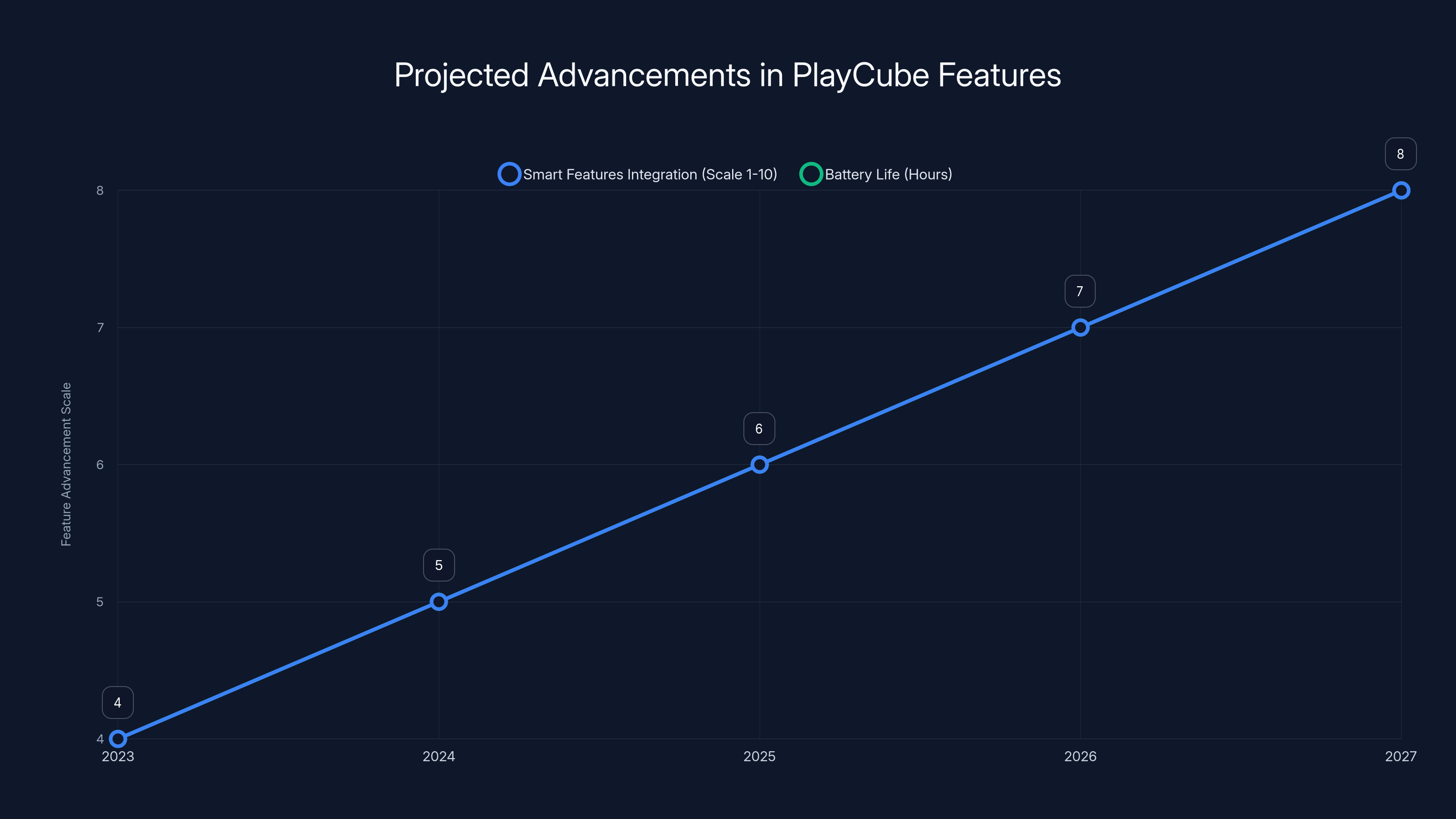 Projected Advancements in PlayCube Features