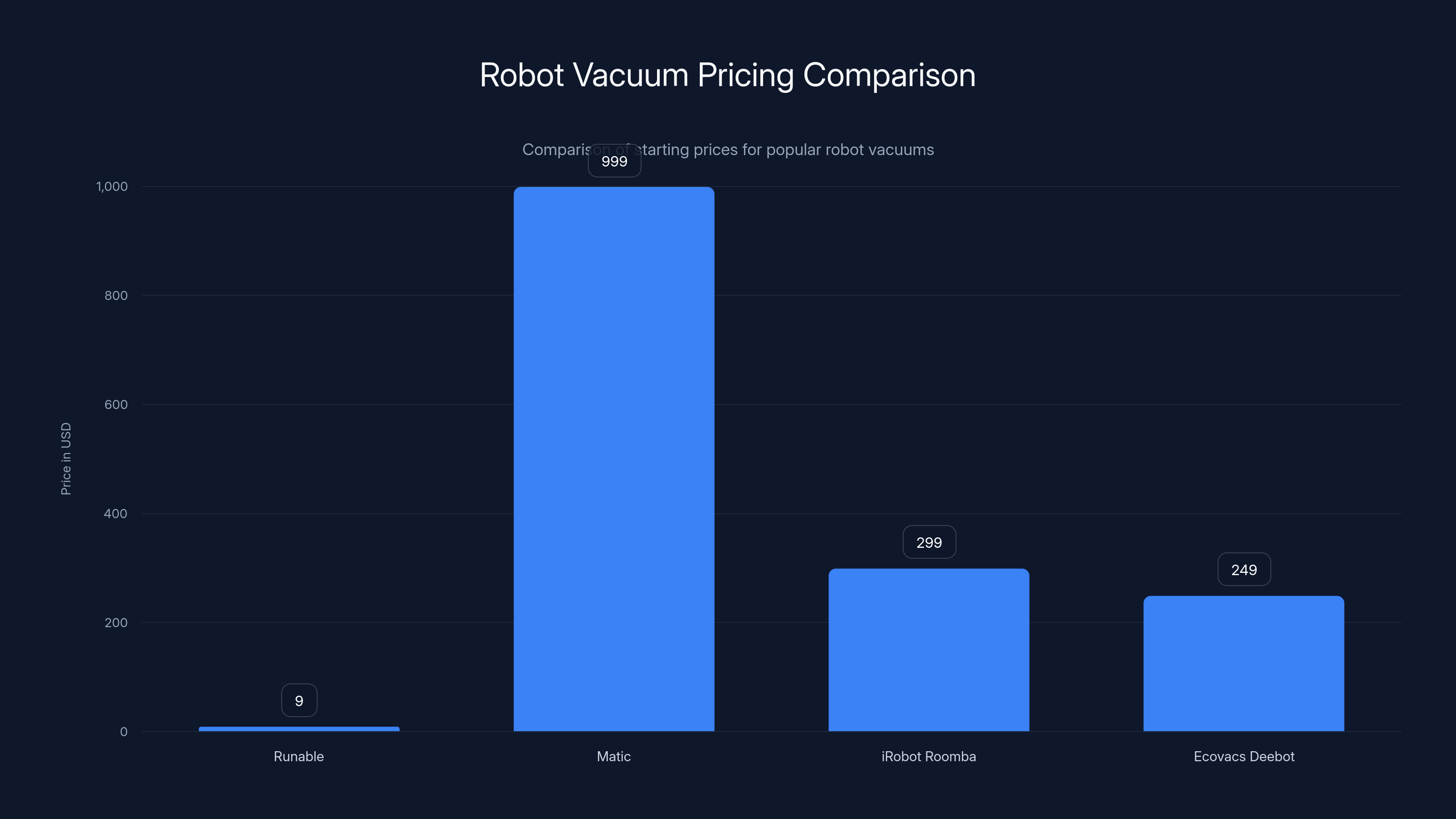 Robot Vacuum Pricing Comparison