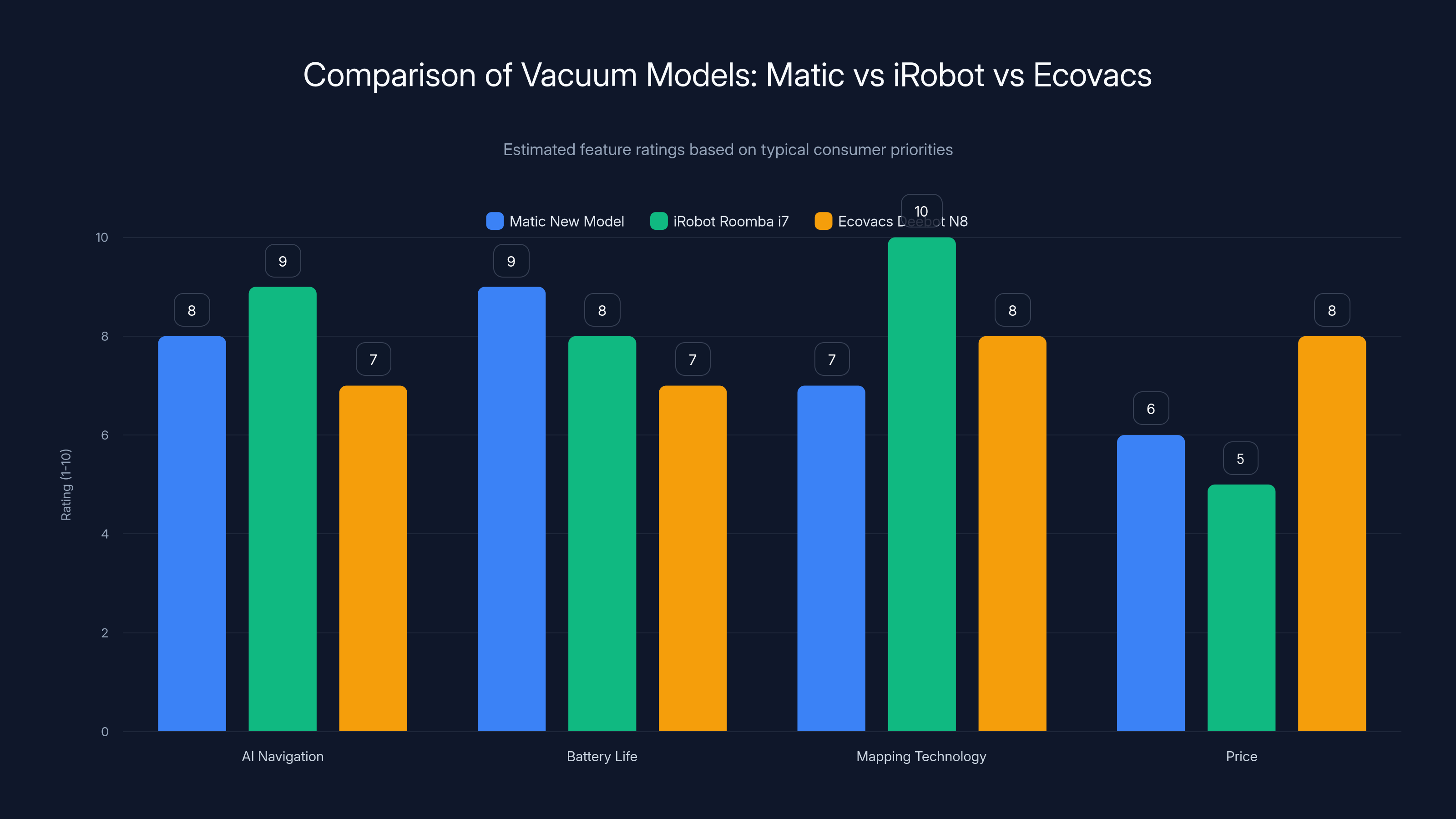 Comparison of Vacuum Models: Matic vs iRobot vs Ecovacs
