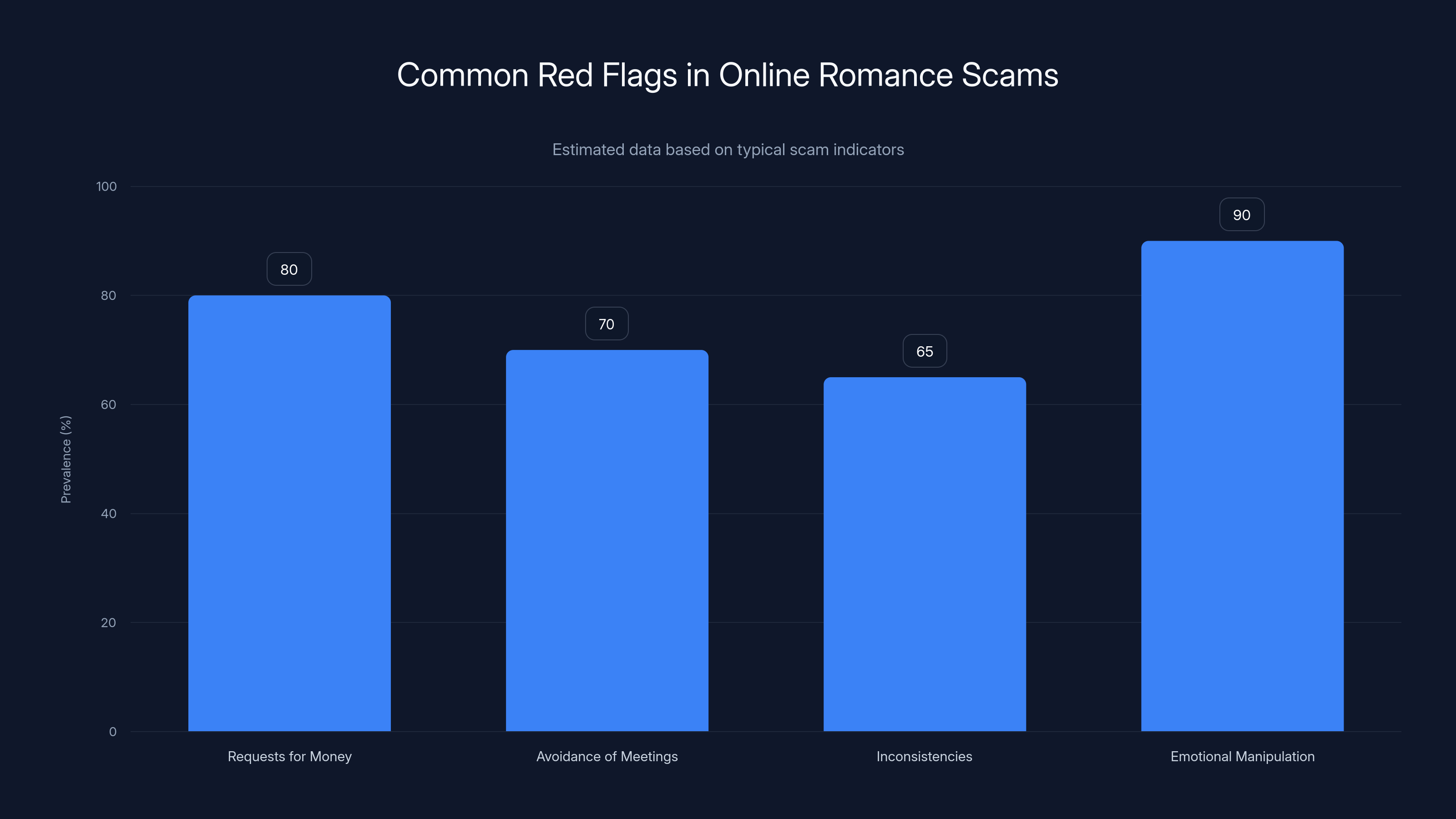 Common Red Flags in Online Romance Scams