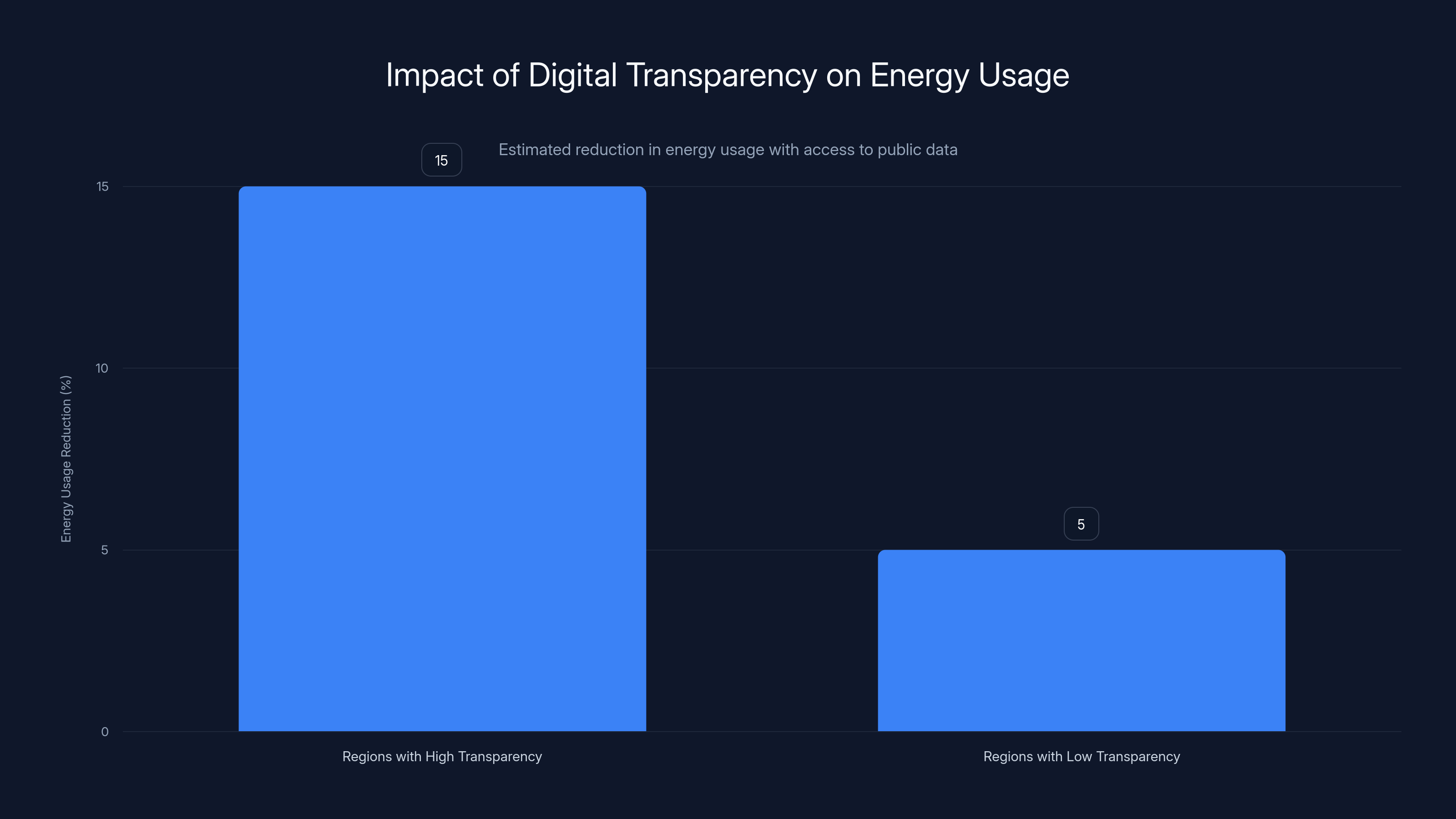 Impact of Digital Transparency on Energy Usage