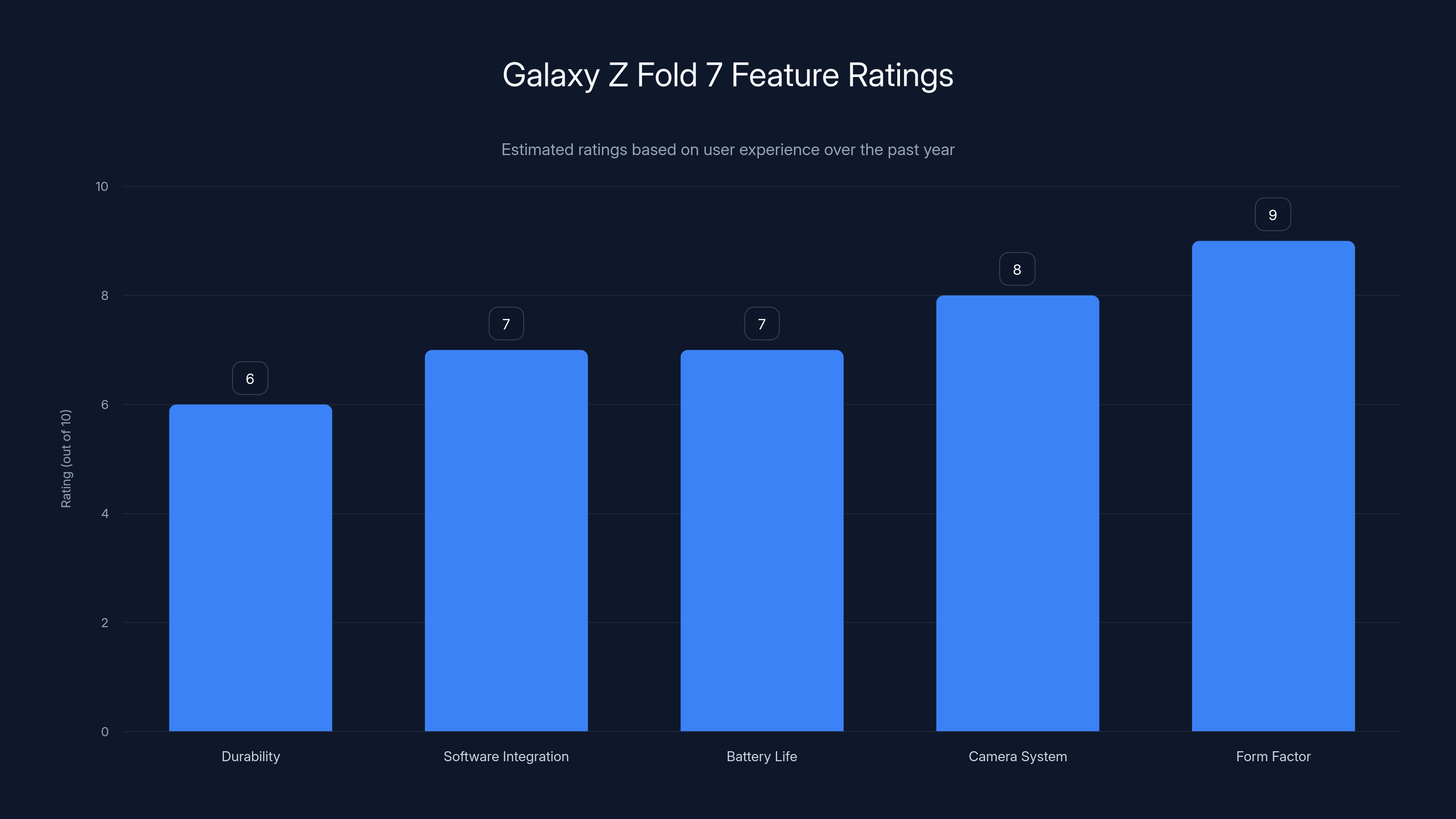 Galaxy Z Fold 7 Feature Ratings