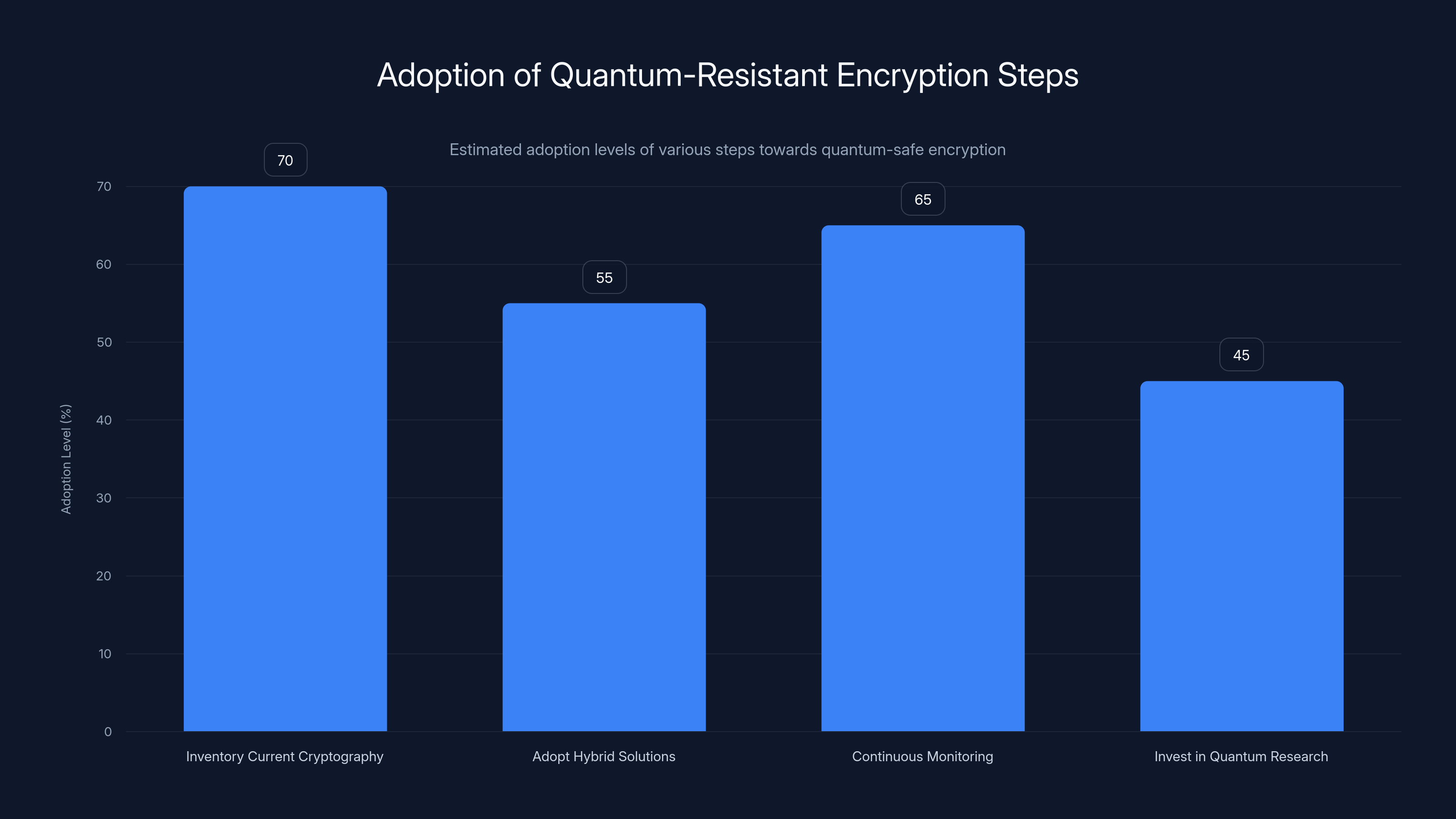 Adoption of Quantum-Resistant Encryption Steps