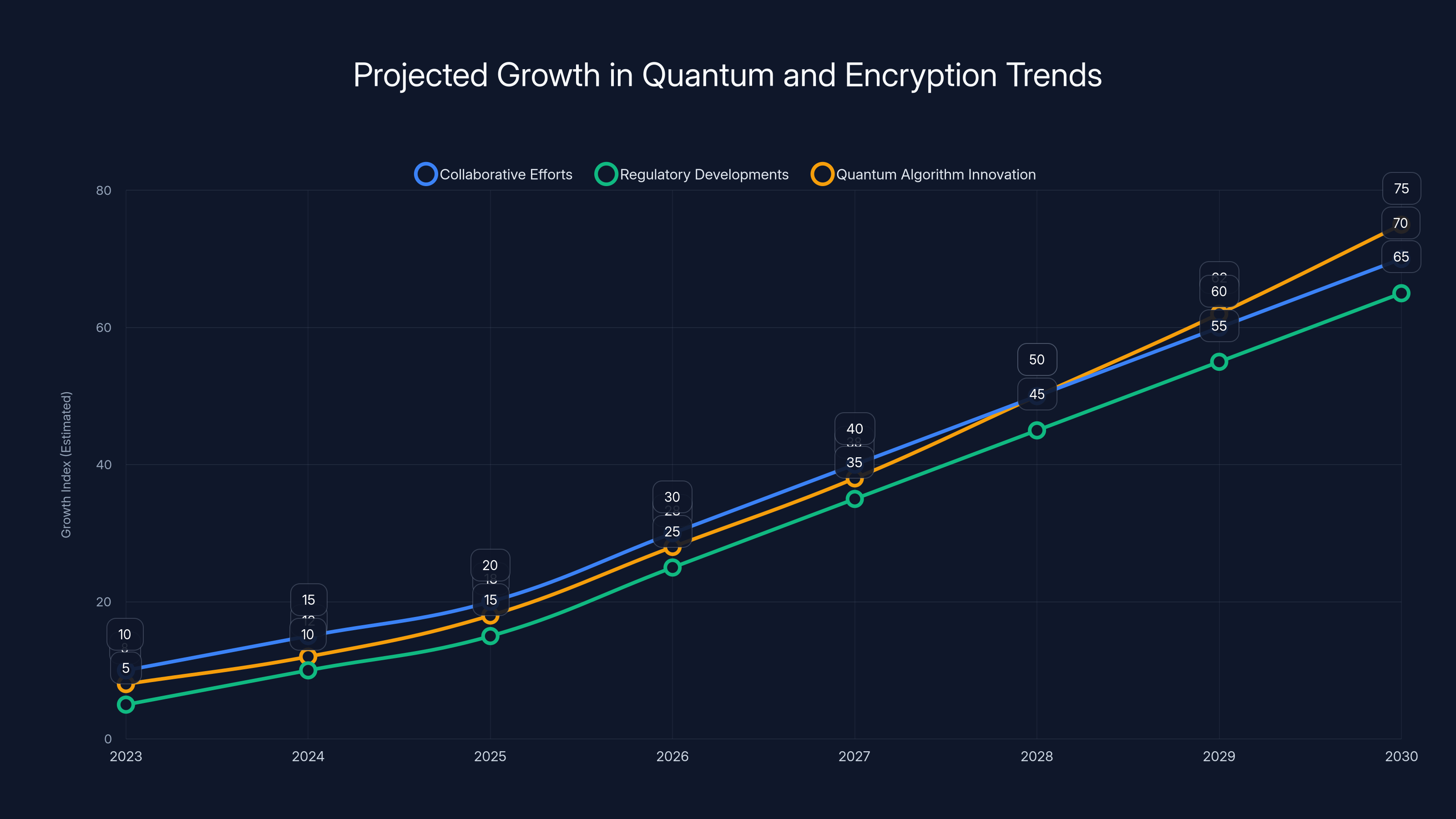 Projected Growth in Quantum and Encryption Trends
