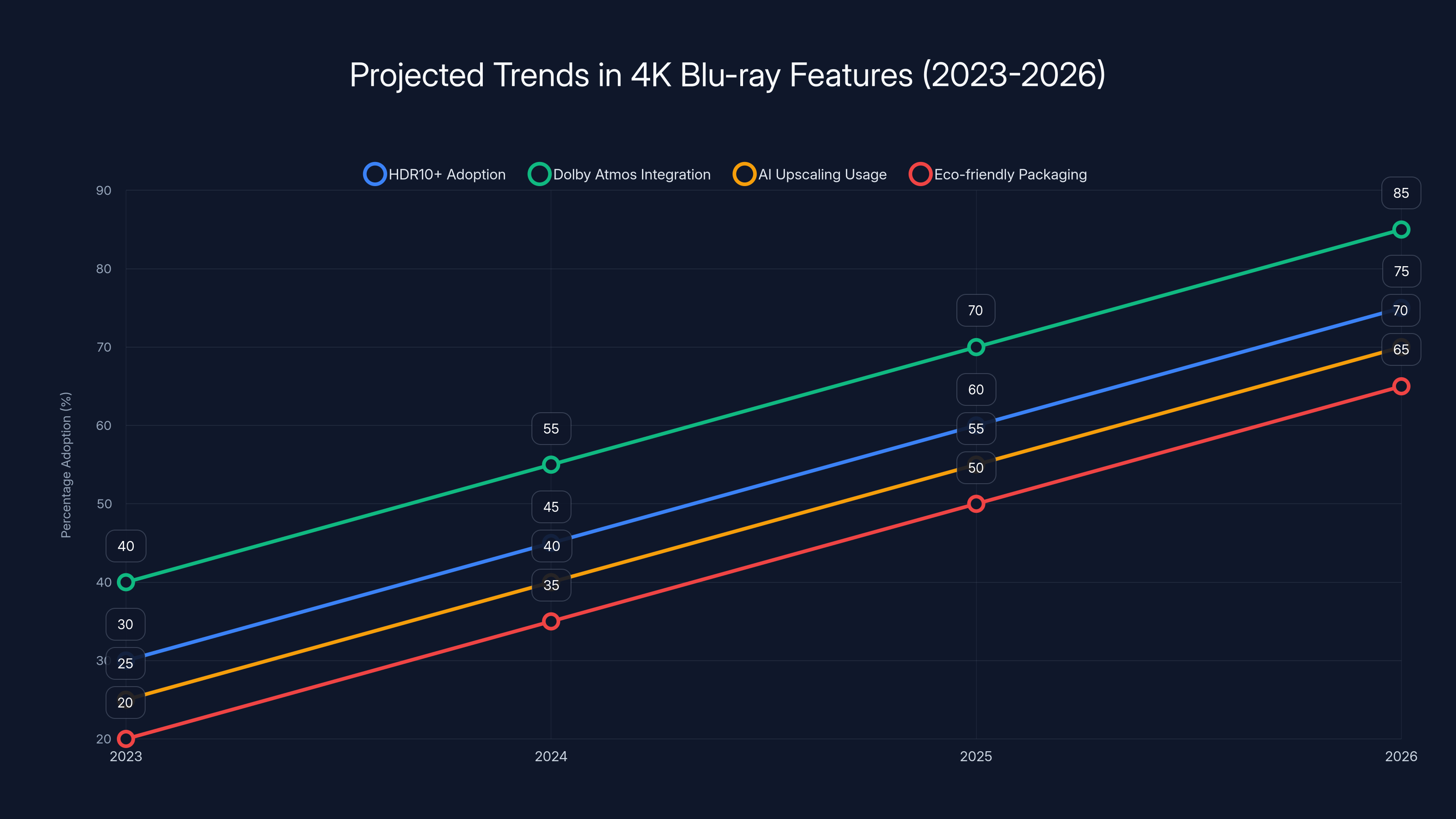 Projected Trends in 4K Blu-ray Features (2023-2026)