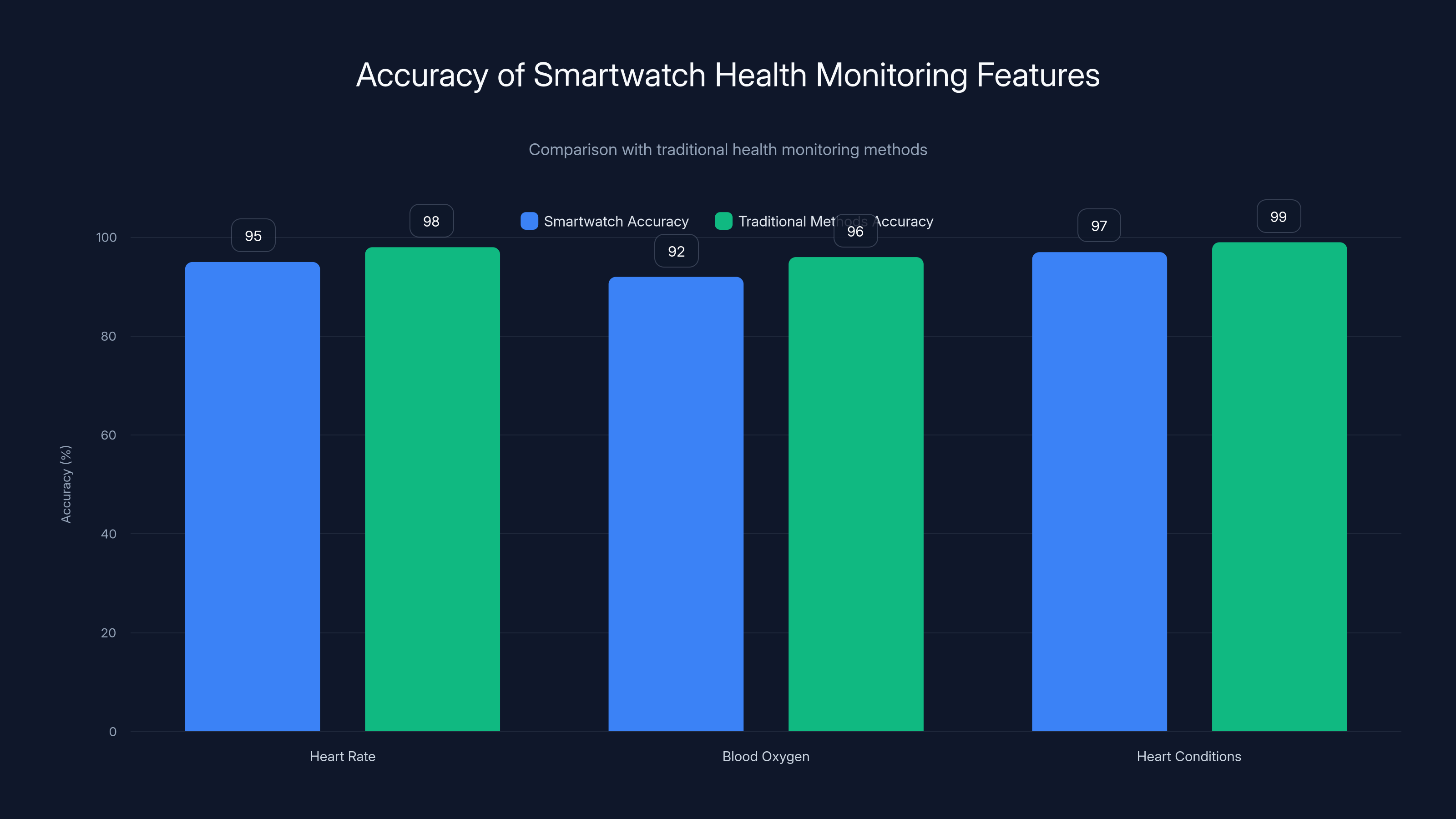 Accuracy of Smartwatch Health Monitoring Features