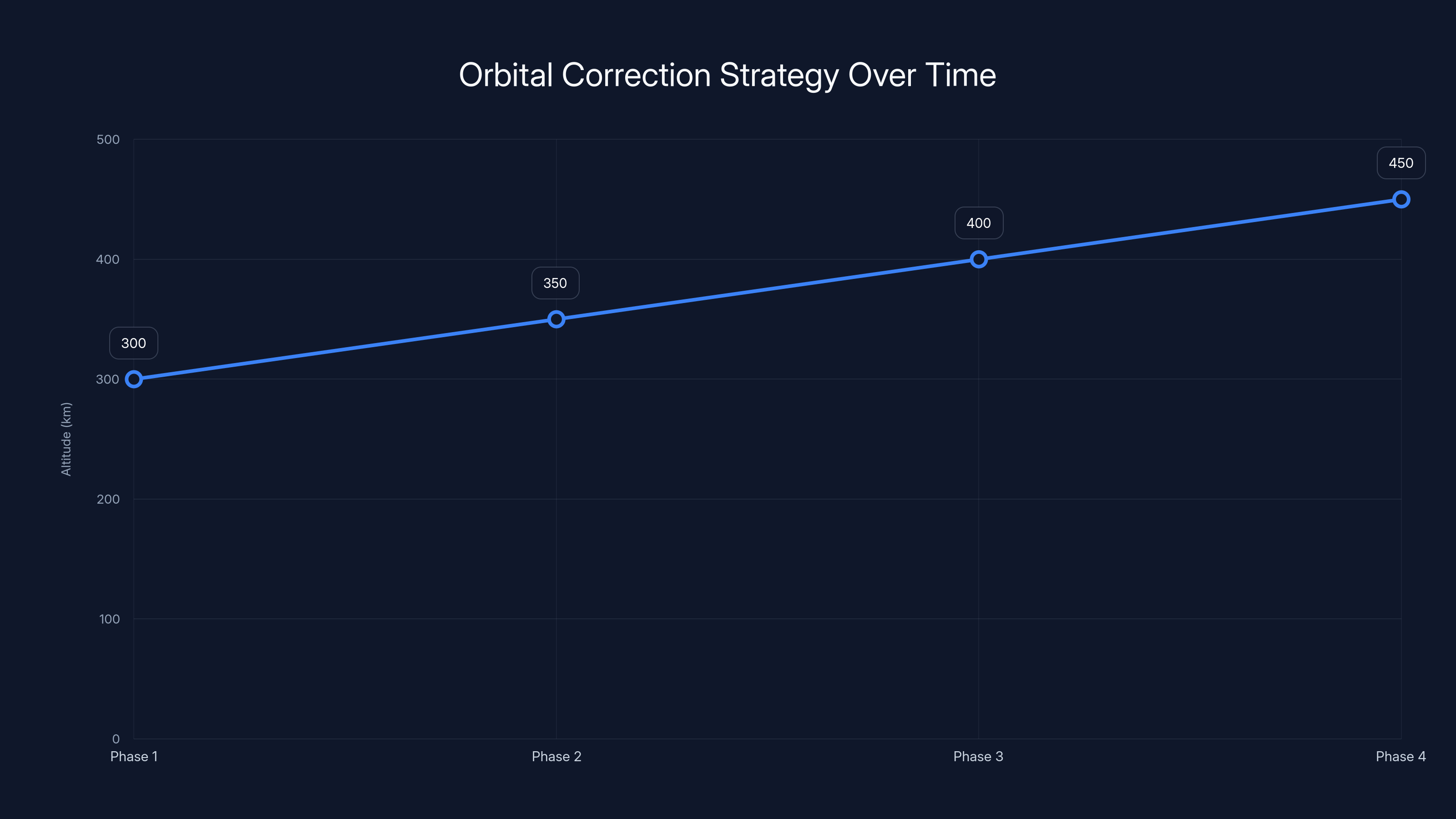 Orbital Correction Strategy Over Time