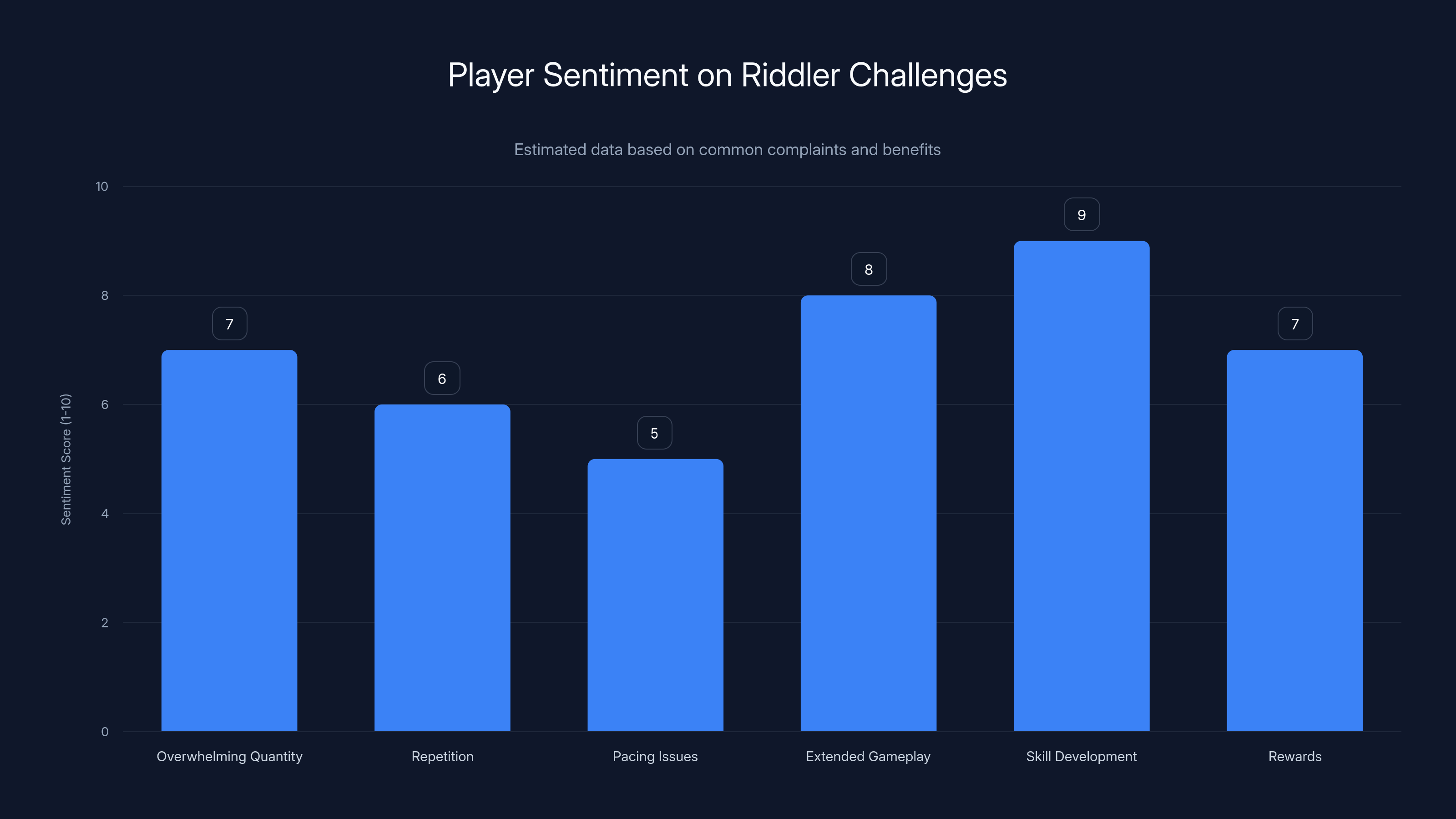 Player Sentiment on Riddler Challenges