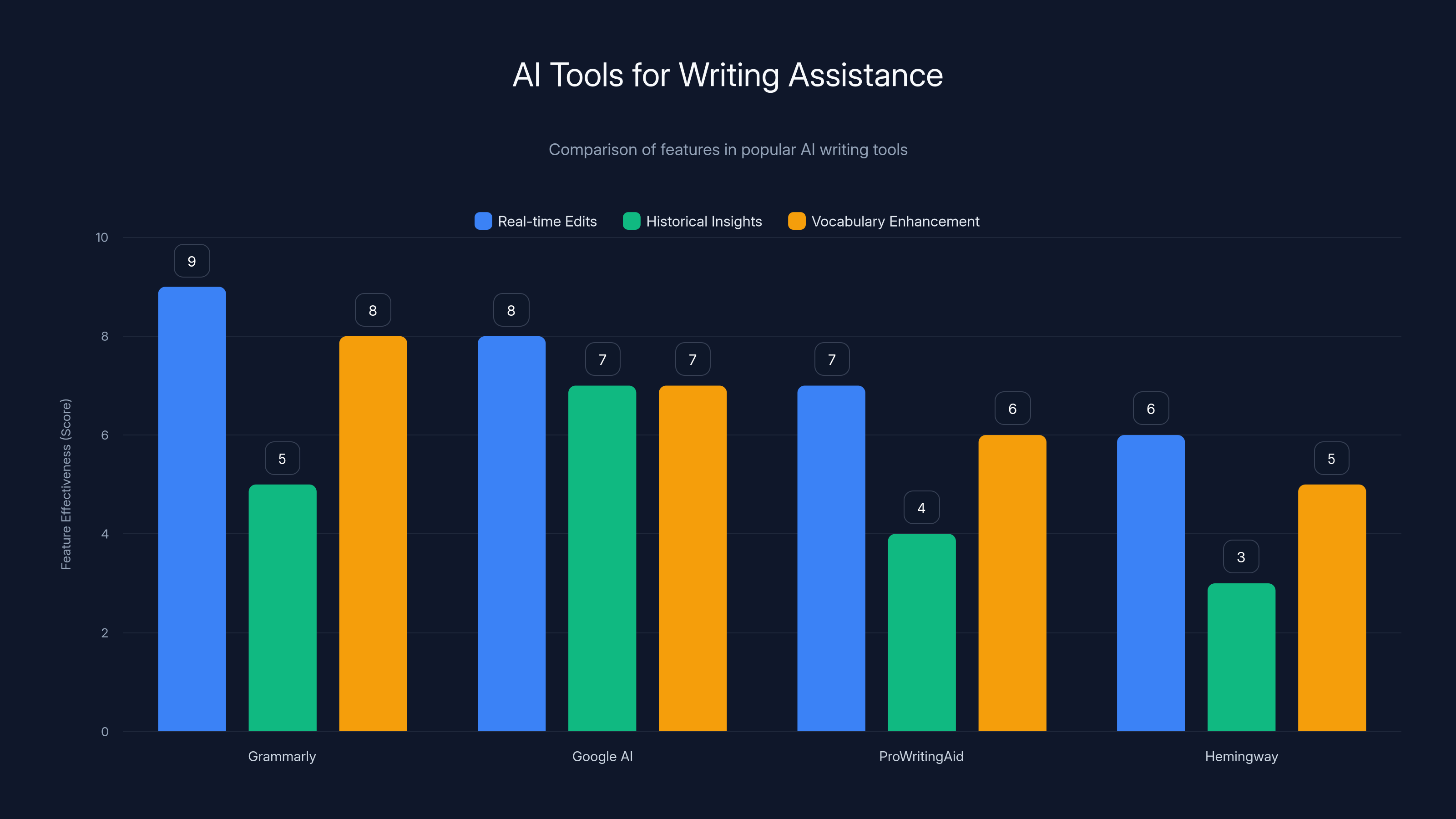 AI Tools for Writing Assistance