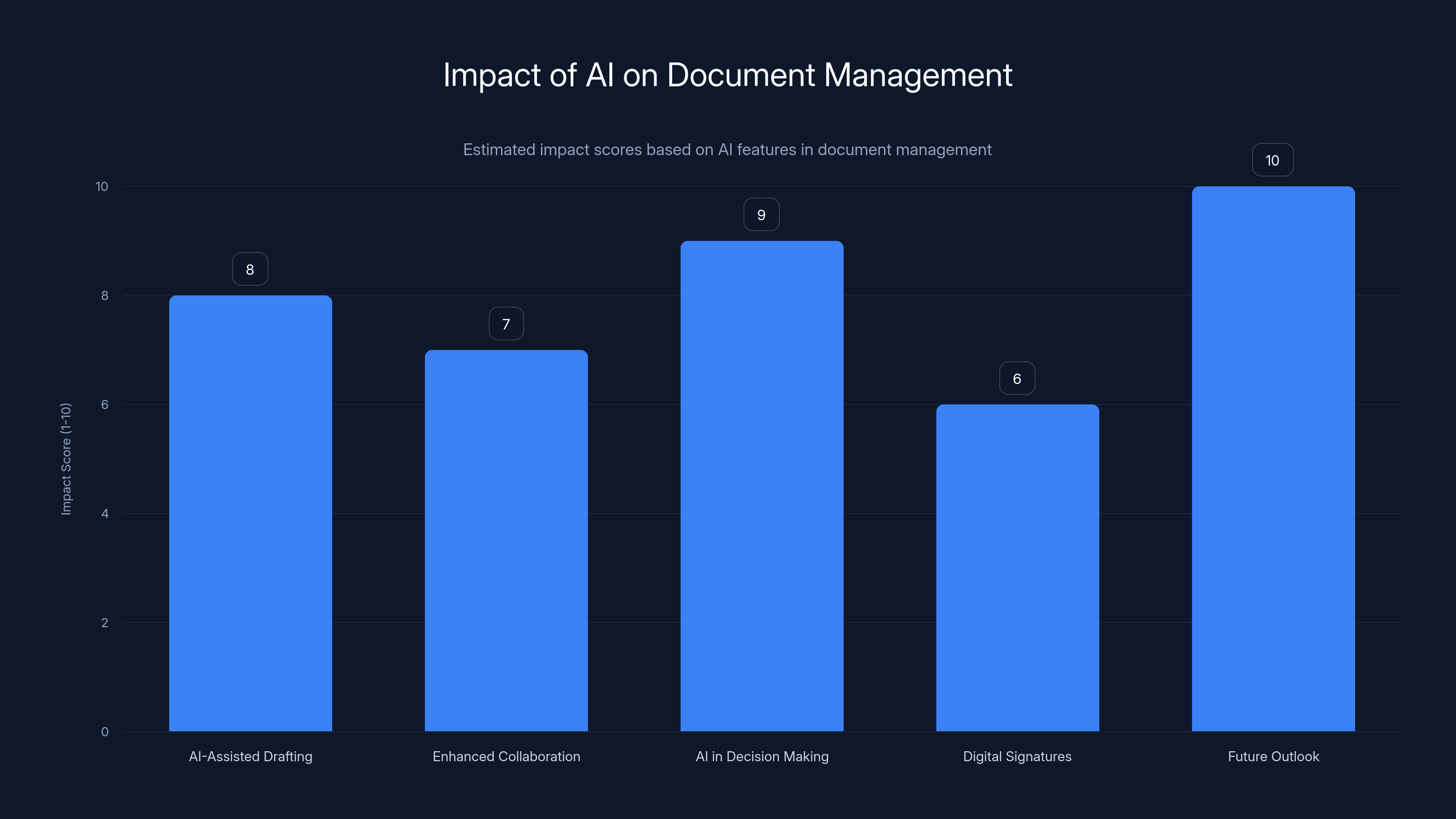 Impact of AI on Document Management
