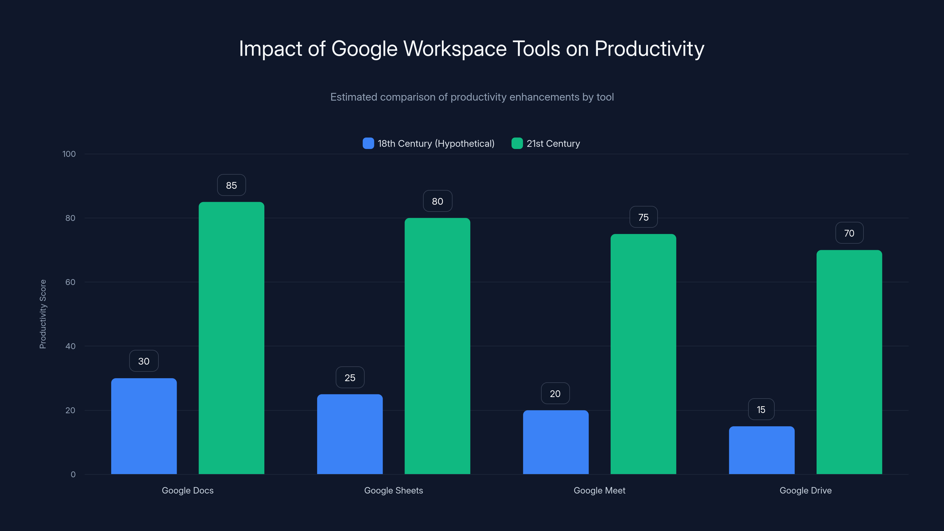 Impact of Google Workspace Tools on Productivity