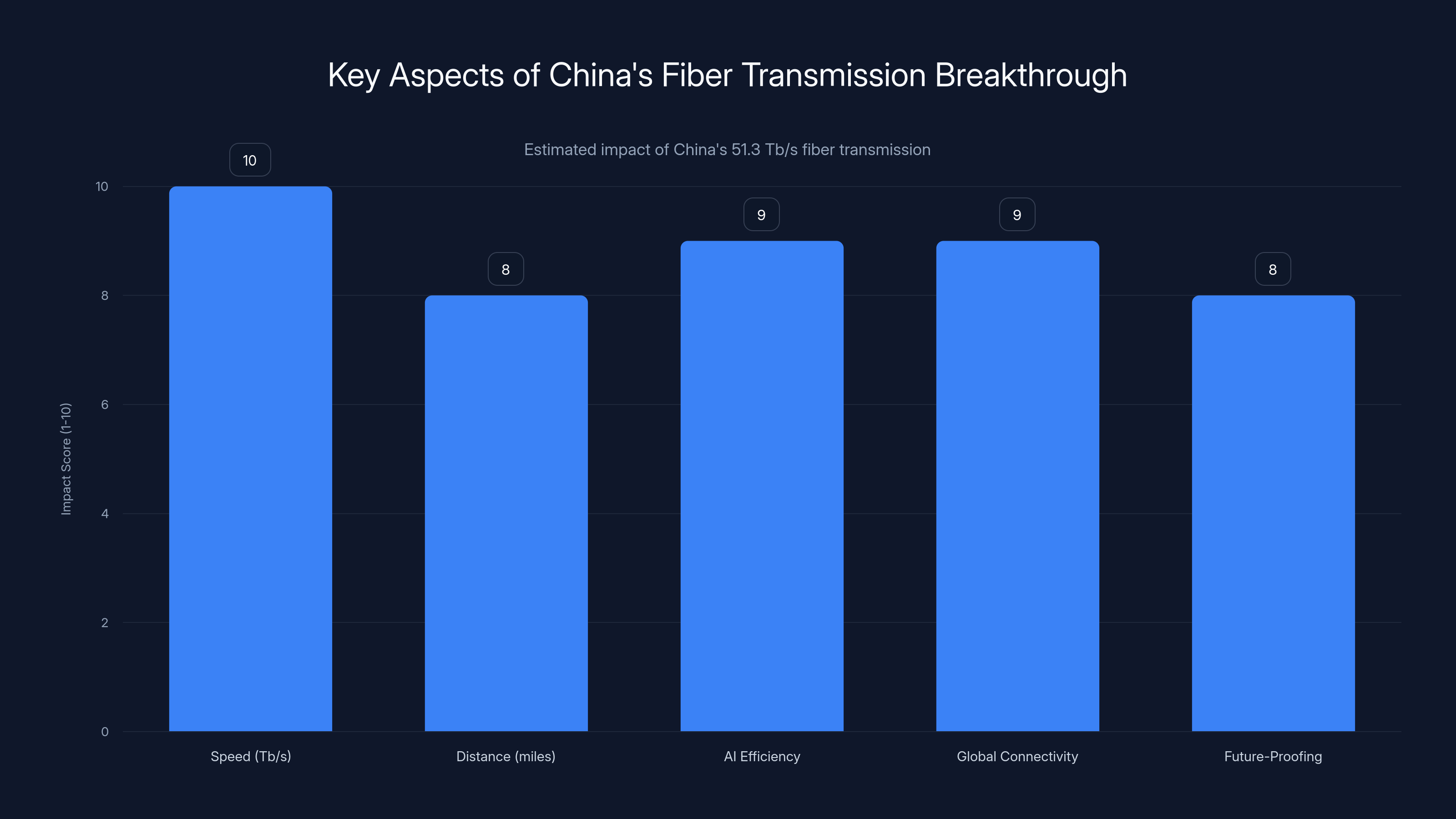 Key Aspects of China's Fiber Transmission Breakthrough