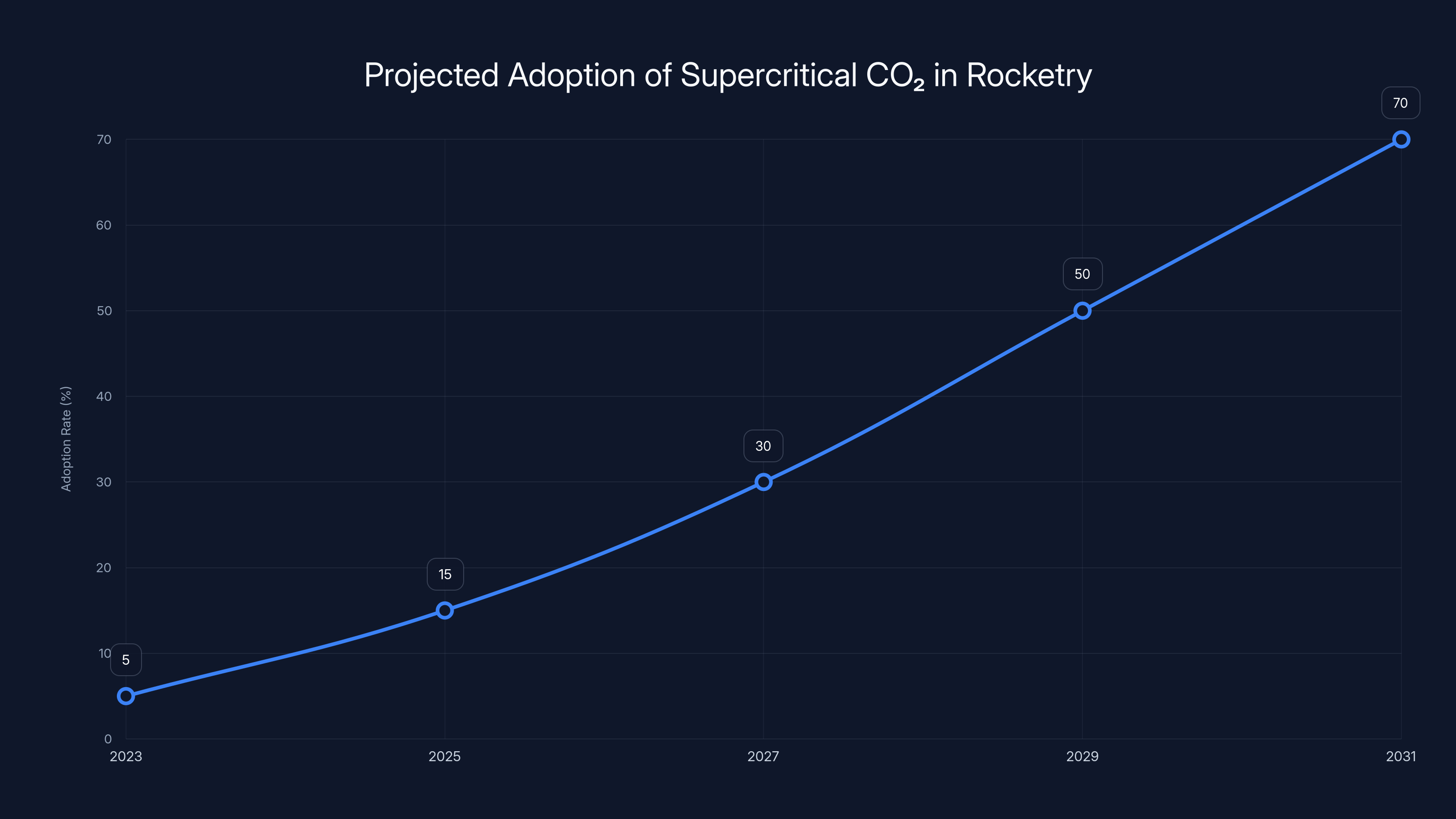 Projected Adoption of Supercritical CO₂ in Rocketry