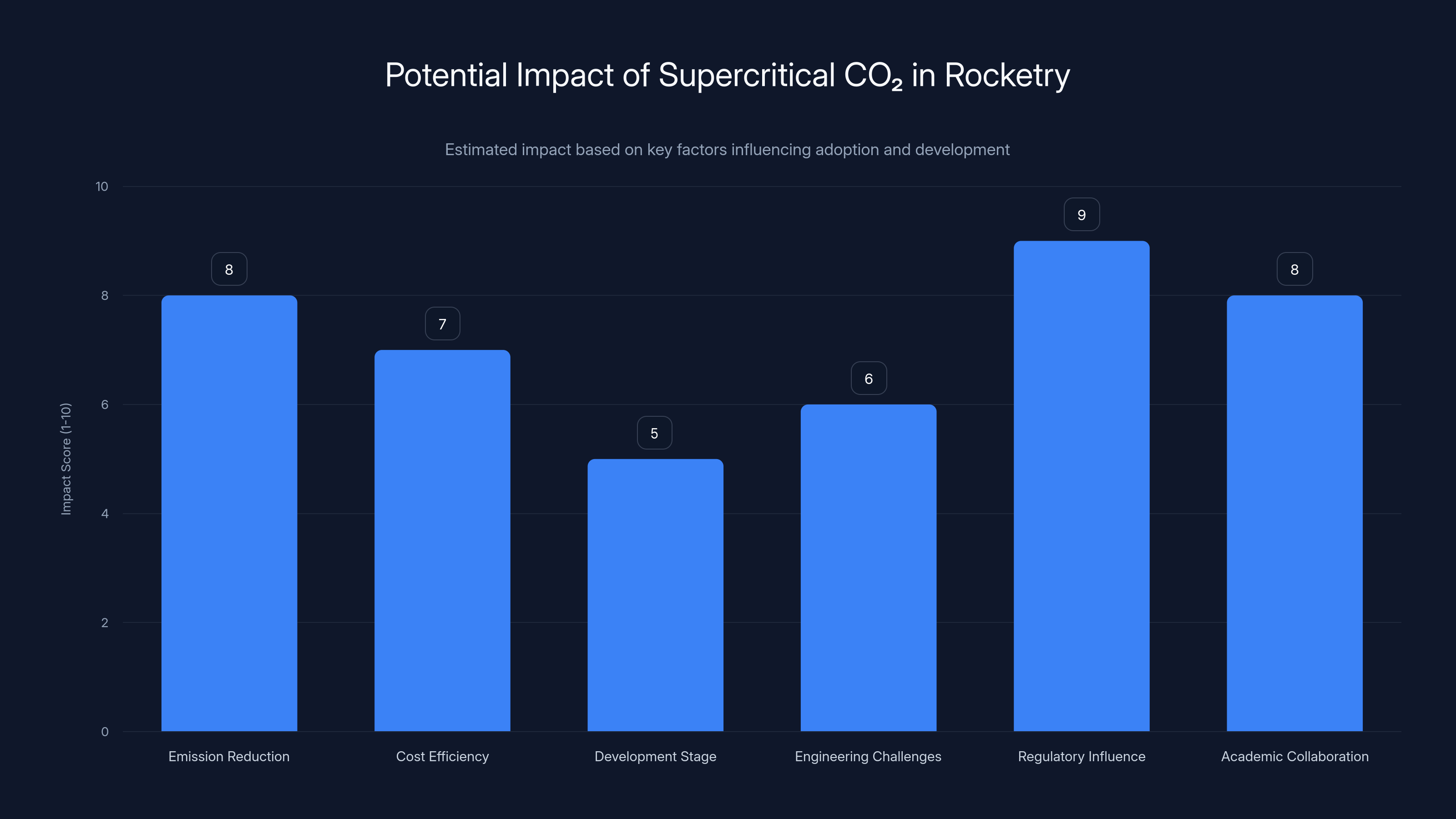 Potential Impact of Supercritical CO₂ in Rocketry