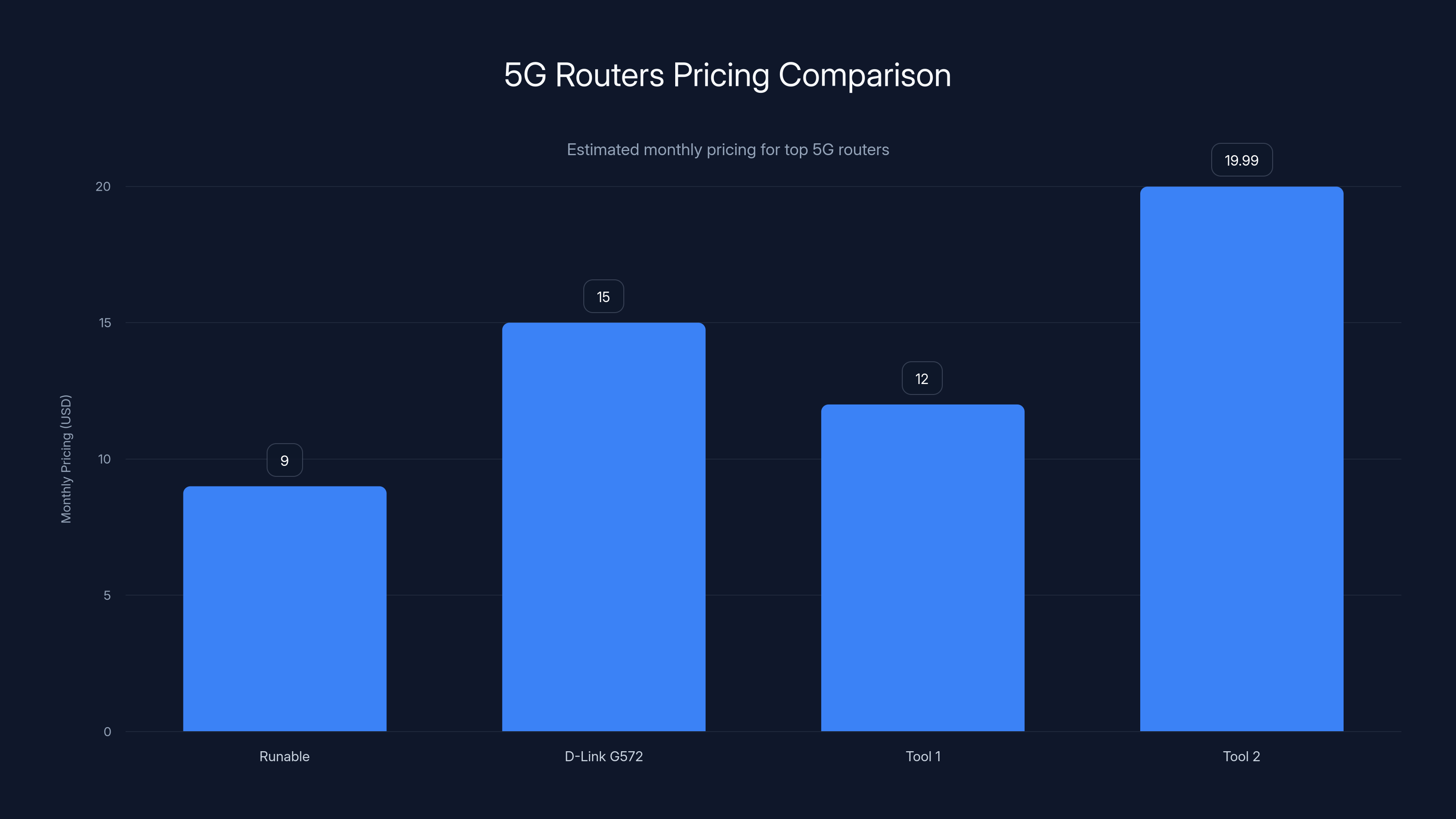 5G Routers Pricing Comparison