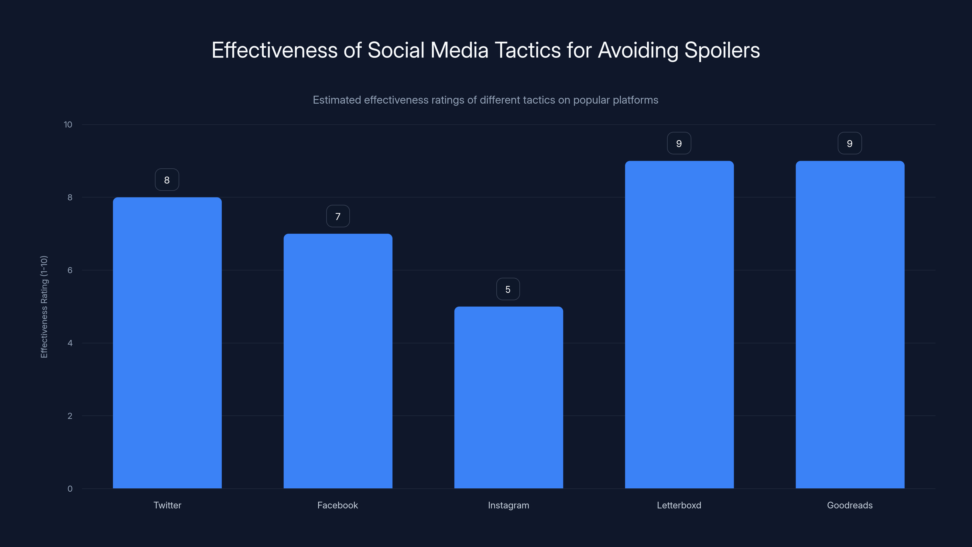 Effectiveness of Social Media Tactics for Avoiding Spoilers
