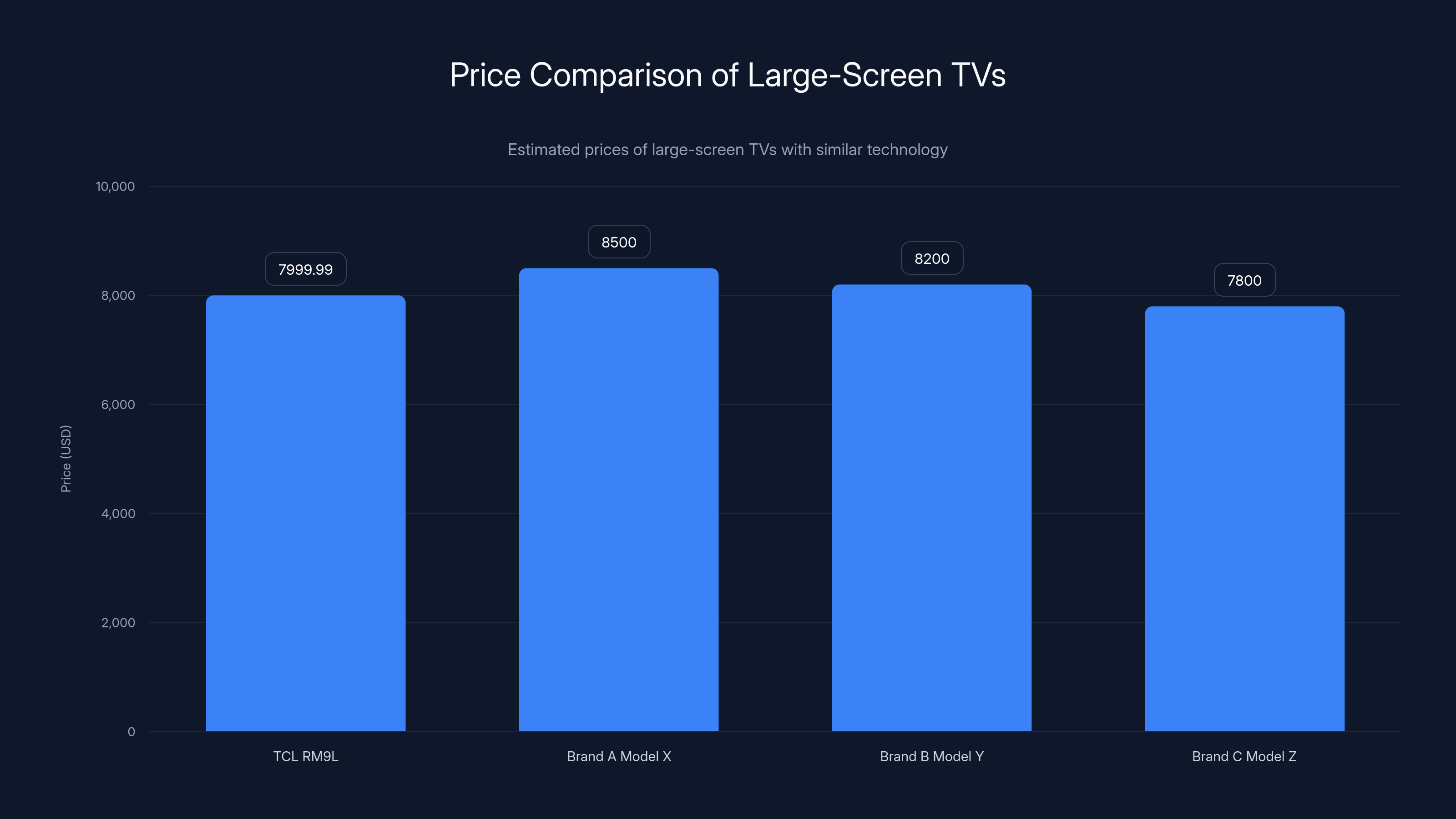 Price Comparison of Large-Screen TVs