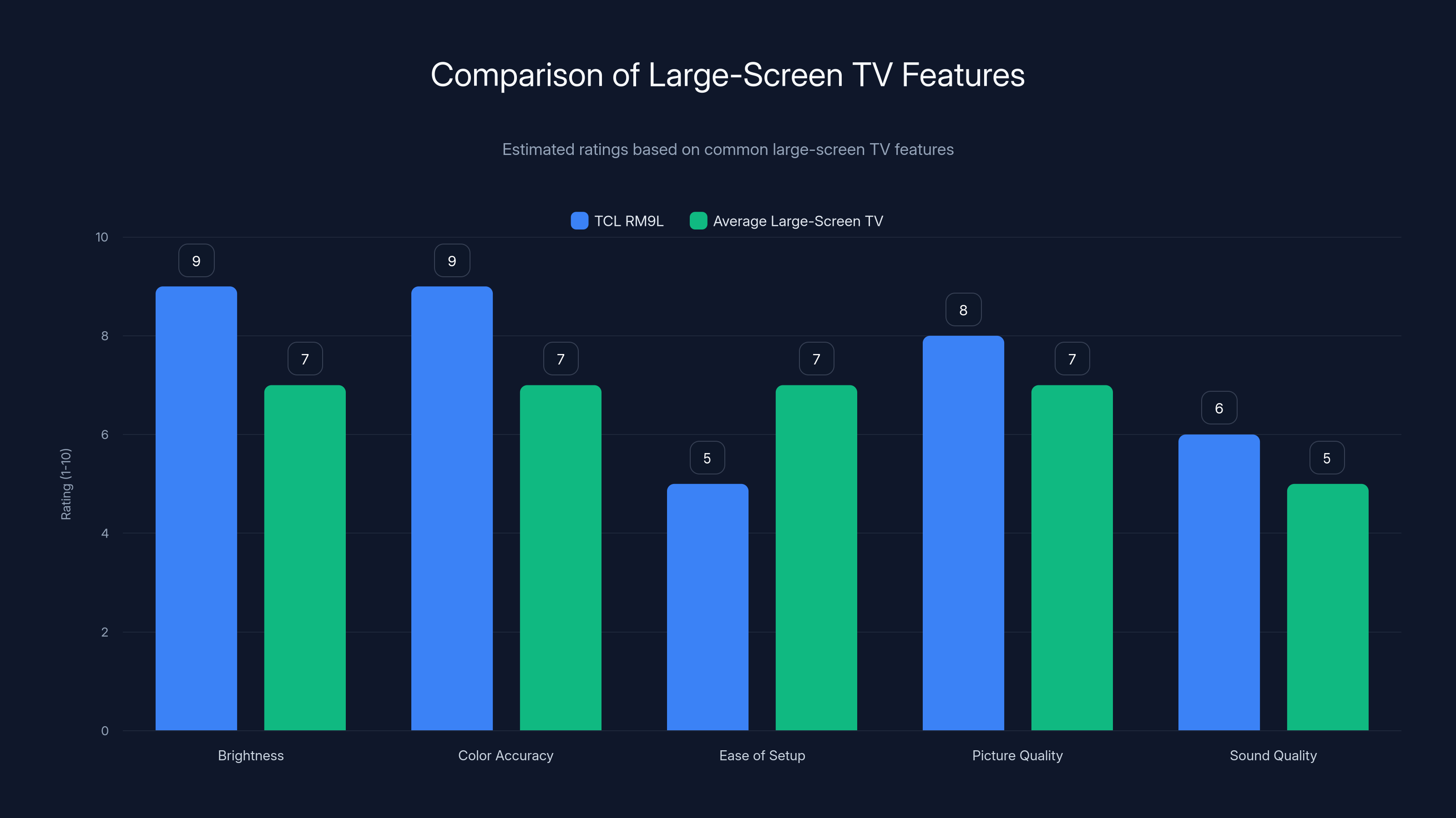 Comparison of Large-Screen TV Features