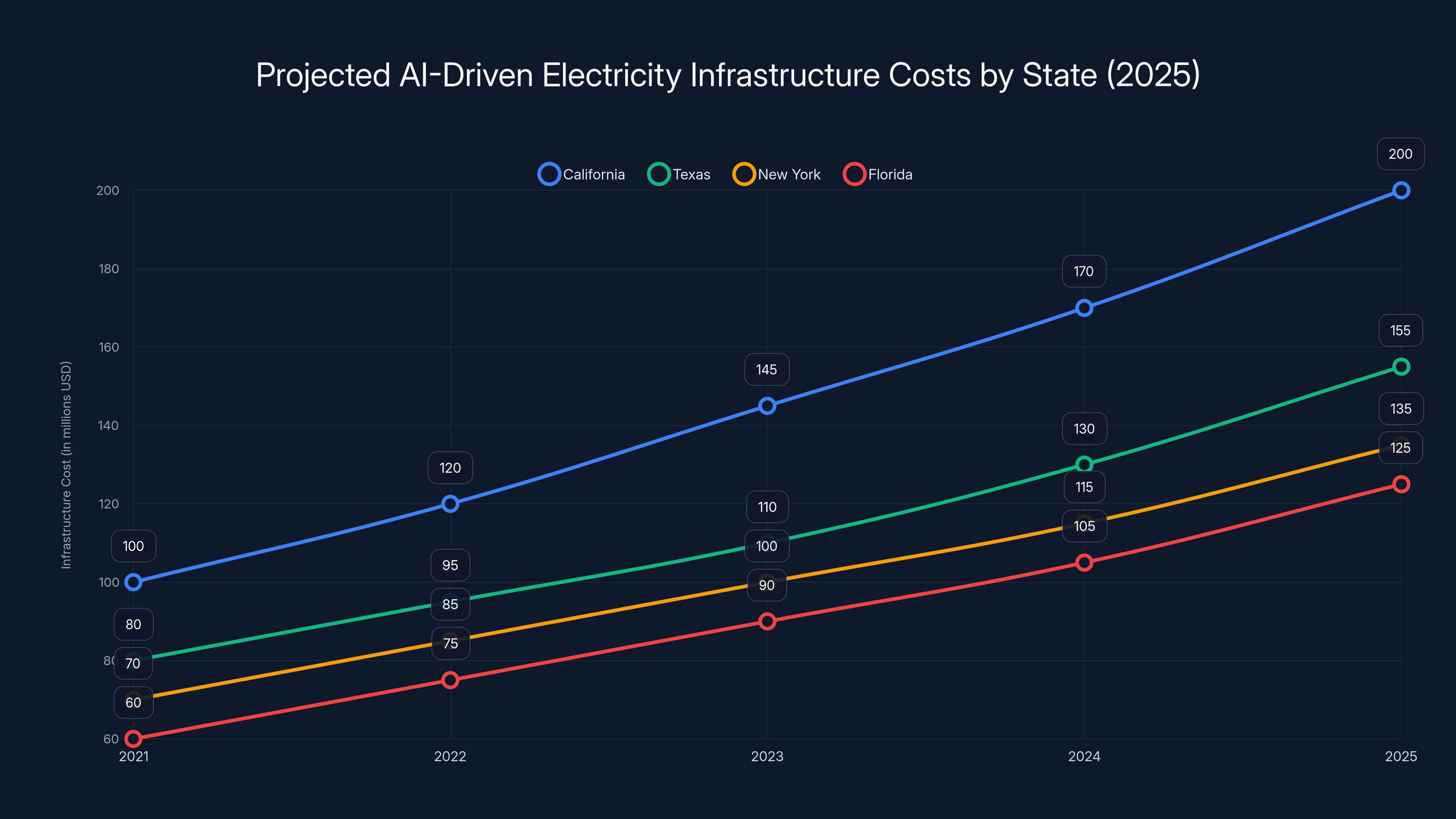 Projected AI-Driven Electricity Infrastructure Costs by State (2025)