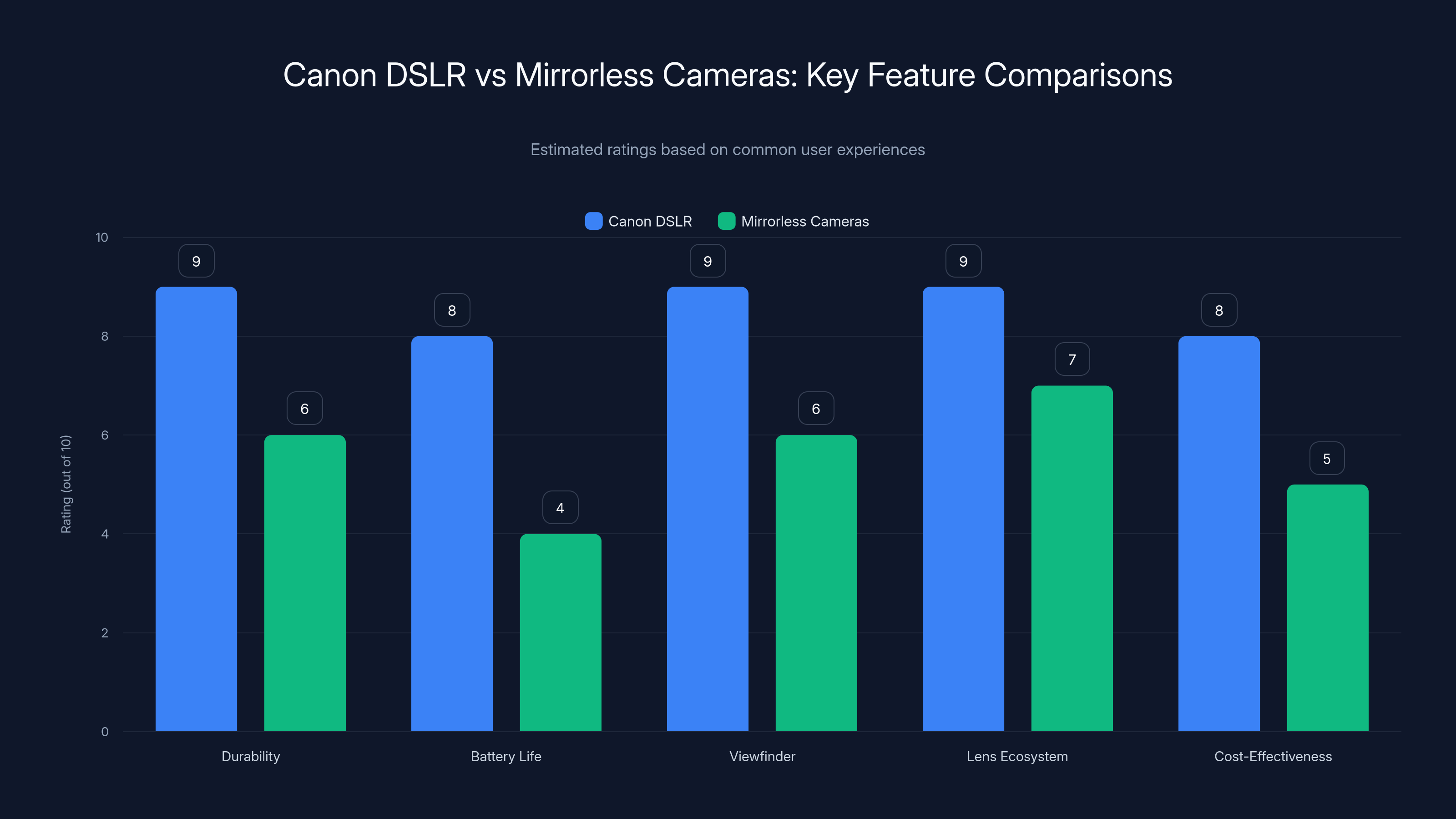 Canon DSLR vs Mirrorless Cameras: Key Feature Comparisons