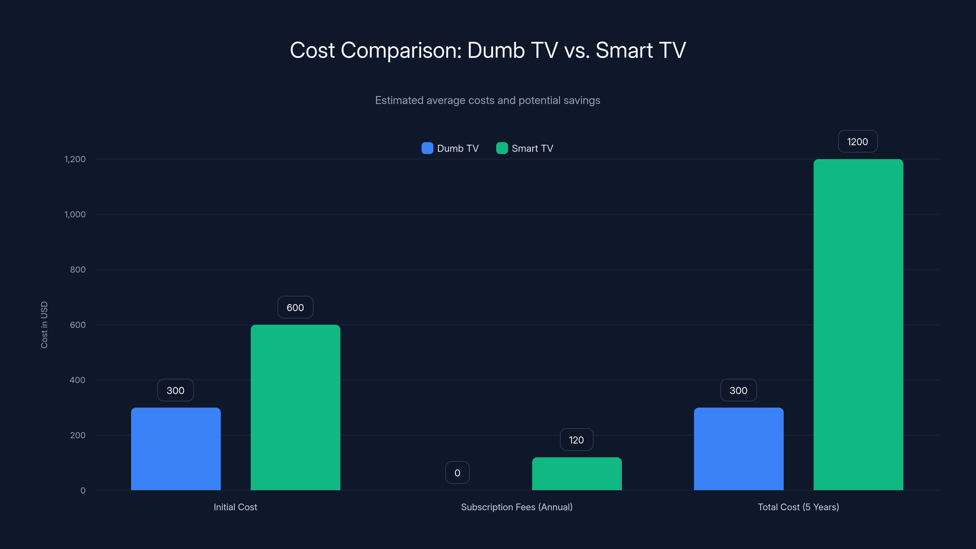 Cost Comparison: Dumb TV vs. Smart TV