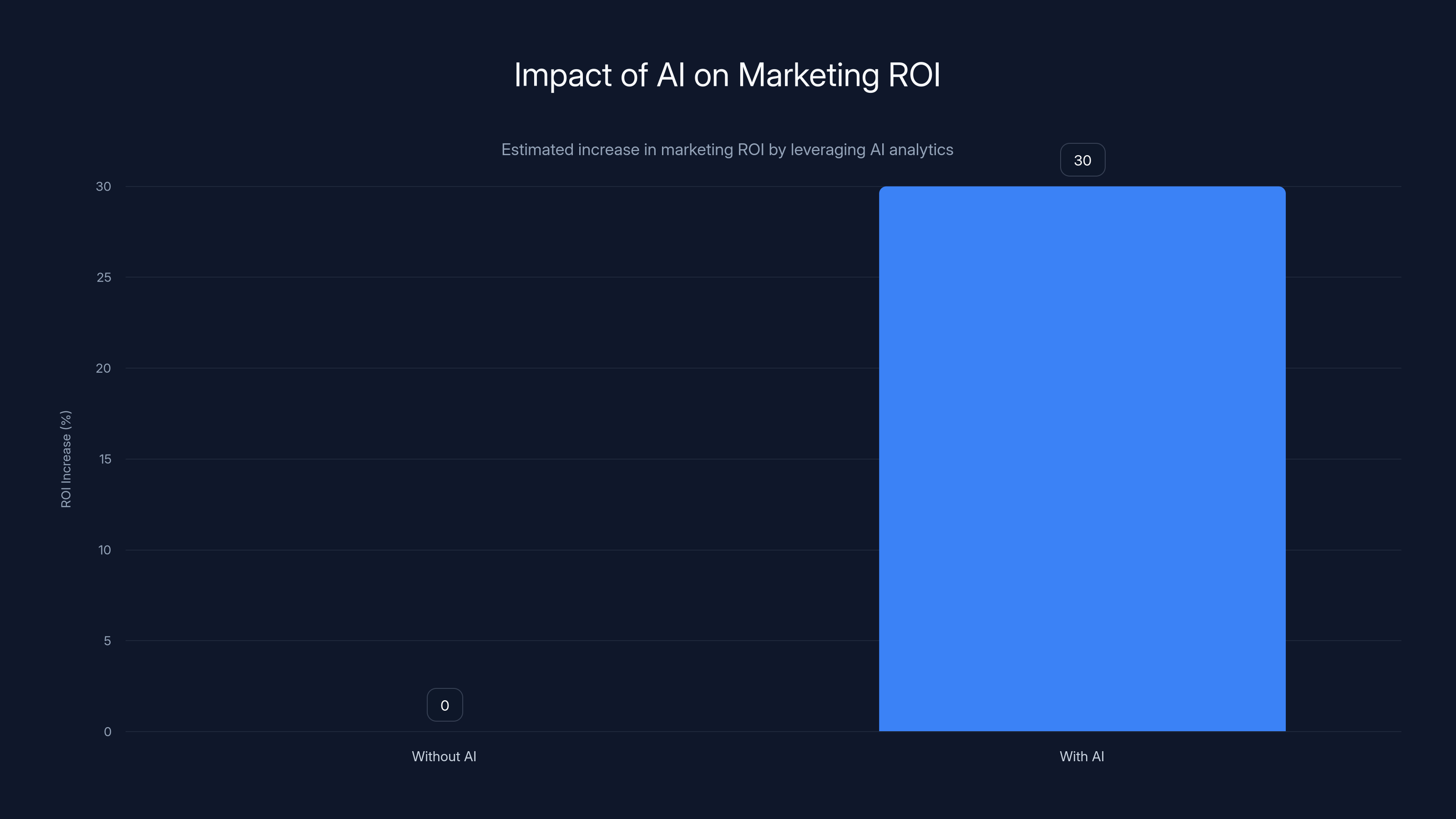 Impact of AI on Marketing ROI