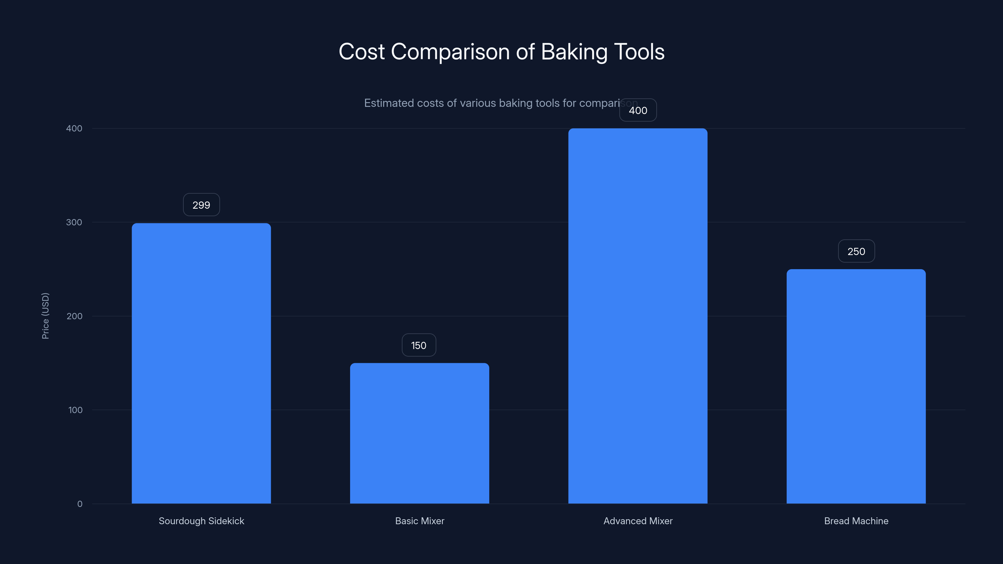 Cost Comparison of Baking Tools