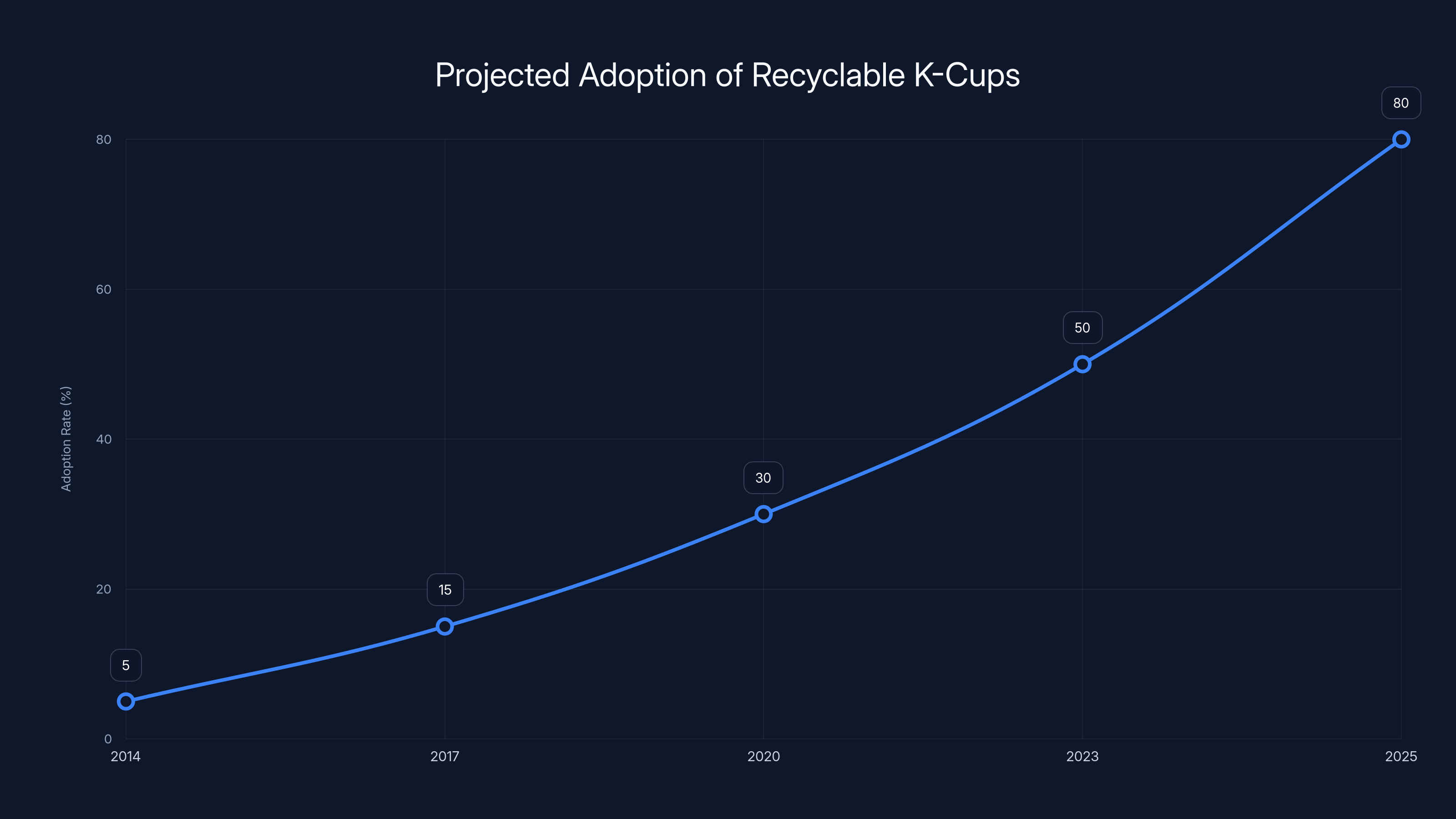 Projected Adoption of Recyclable K-Cups