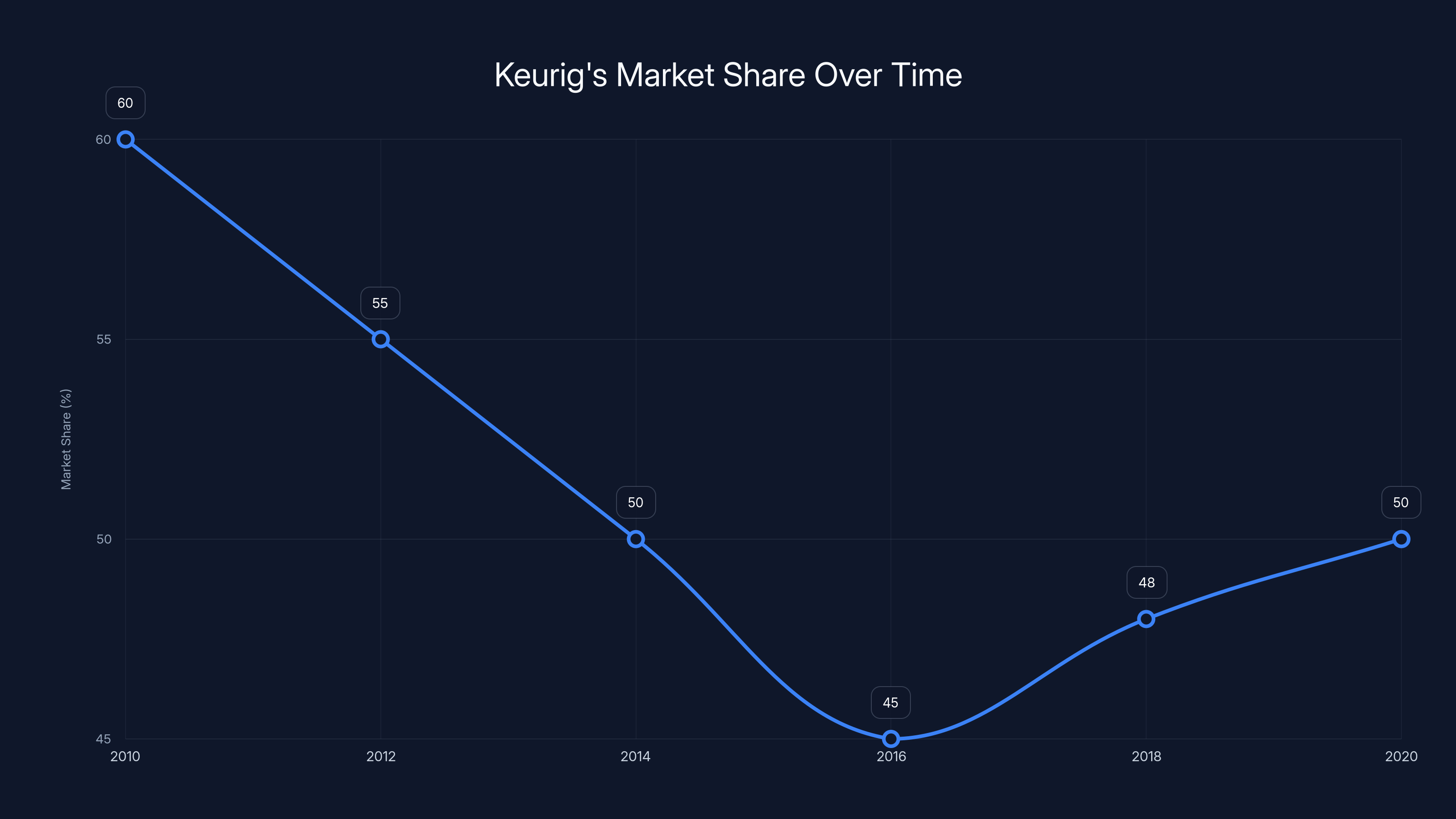 Keurig's Market Share Over Time