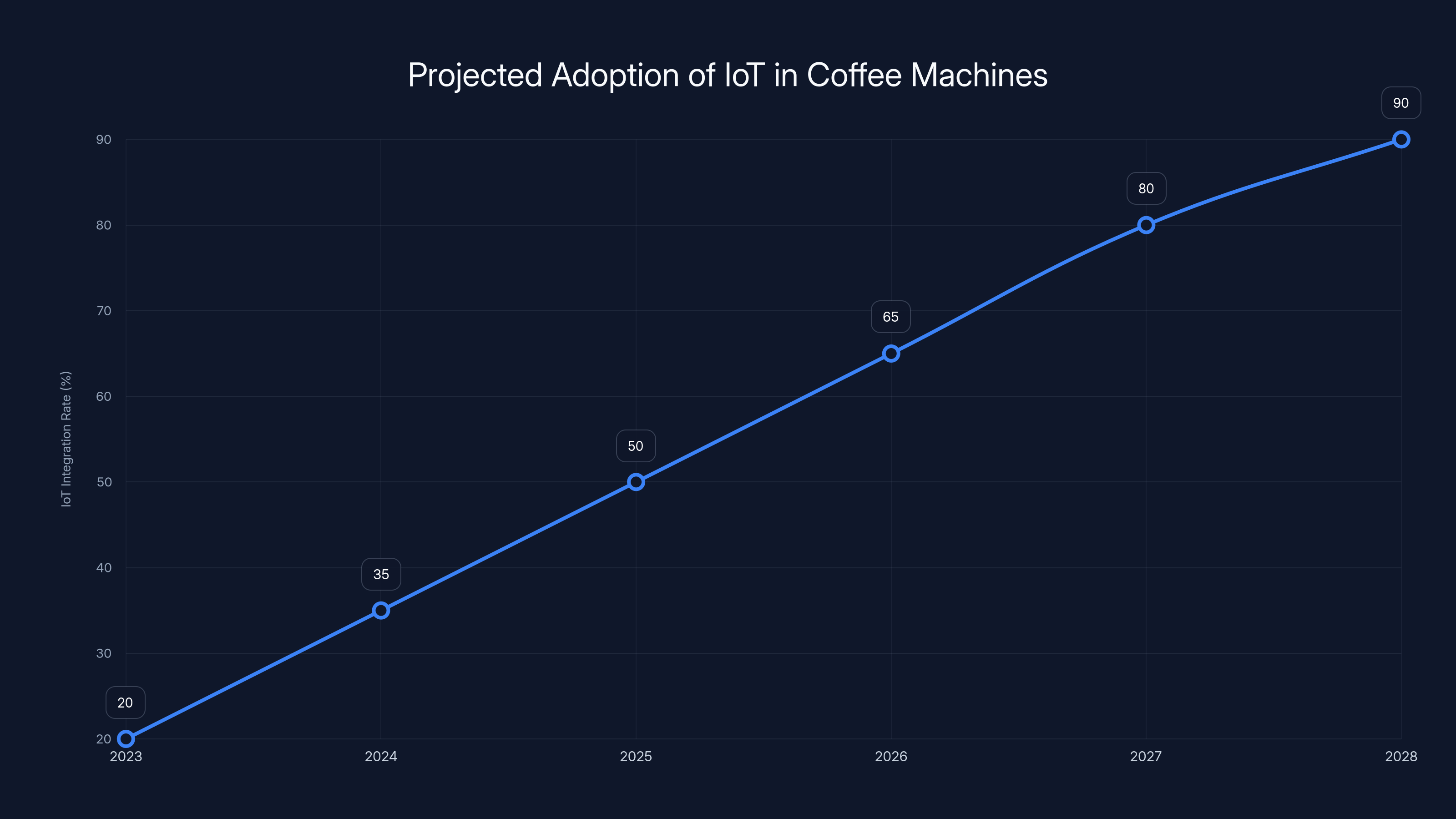 Projected Adoption of IoT in Coffee Machines