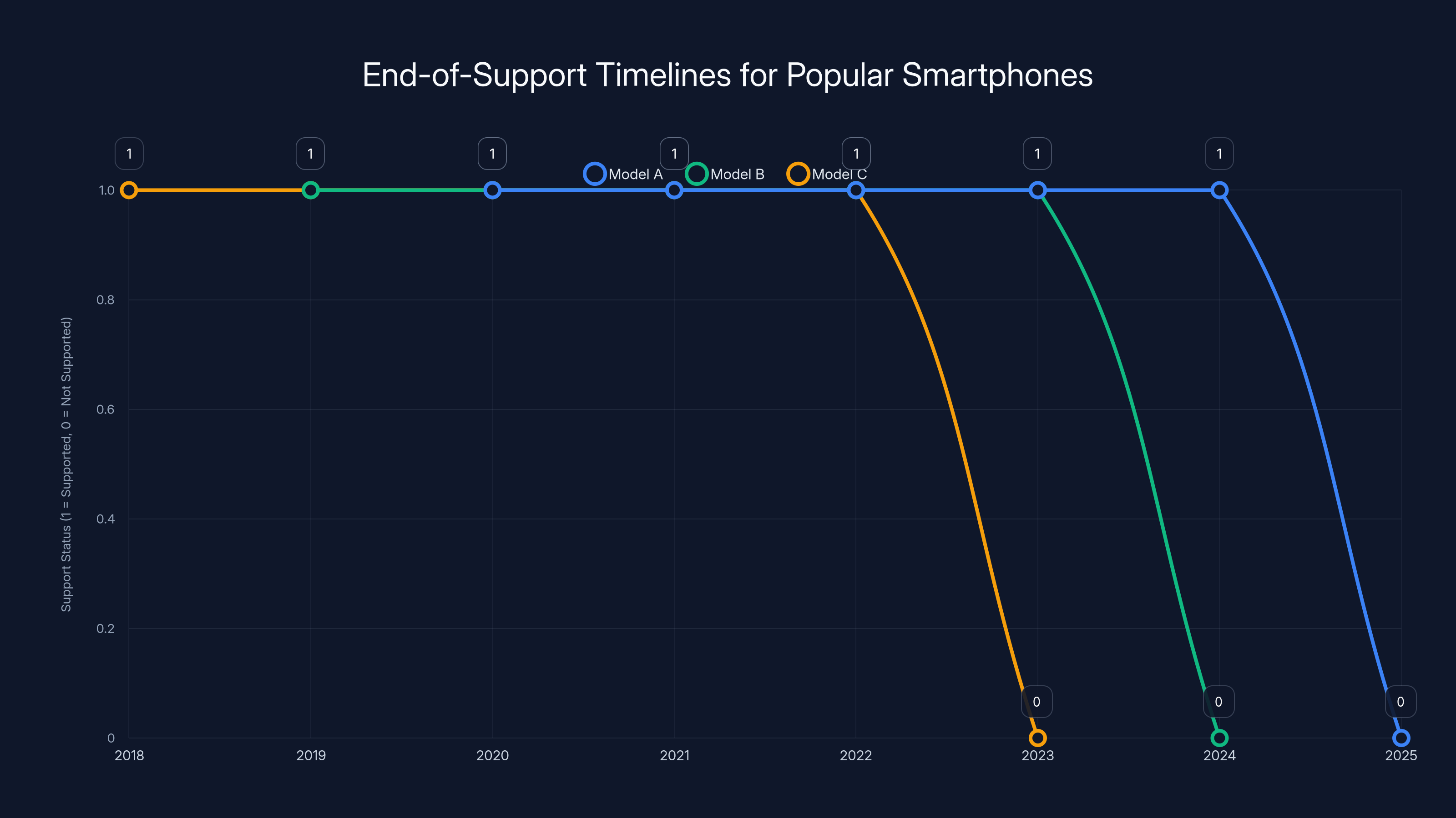 End-of-Support Timelines for Popular Smartphones