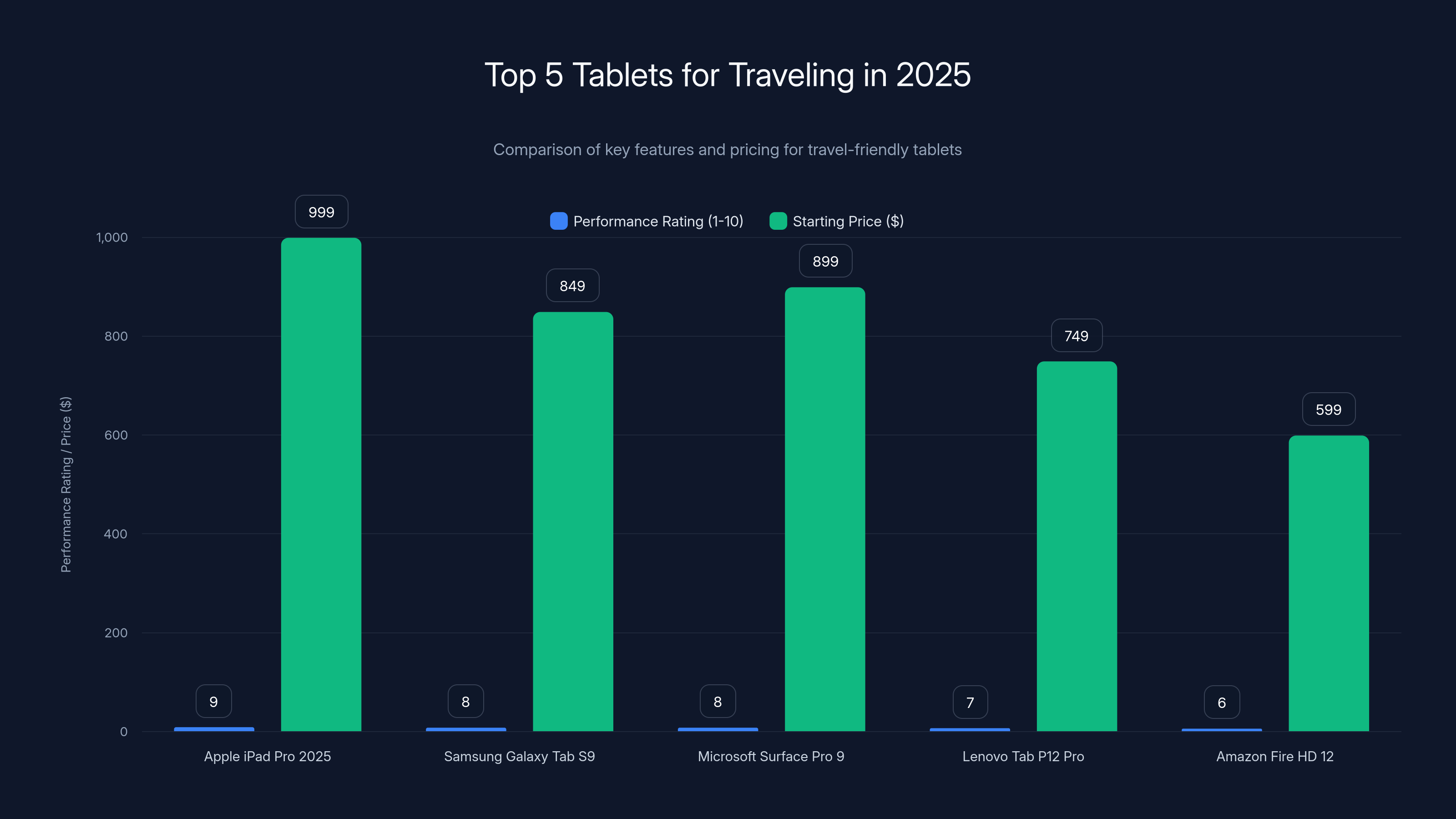 Top 5 Tablets for Traveling in 2025