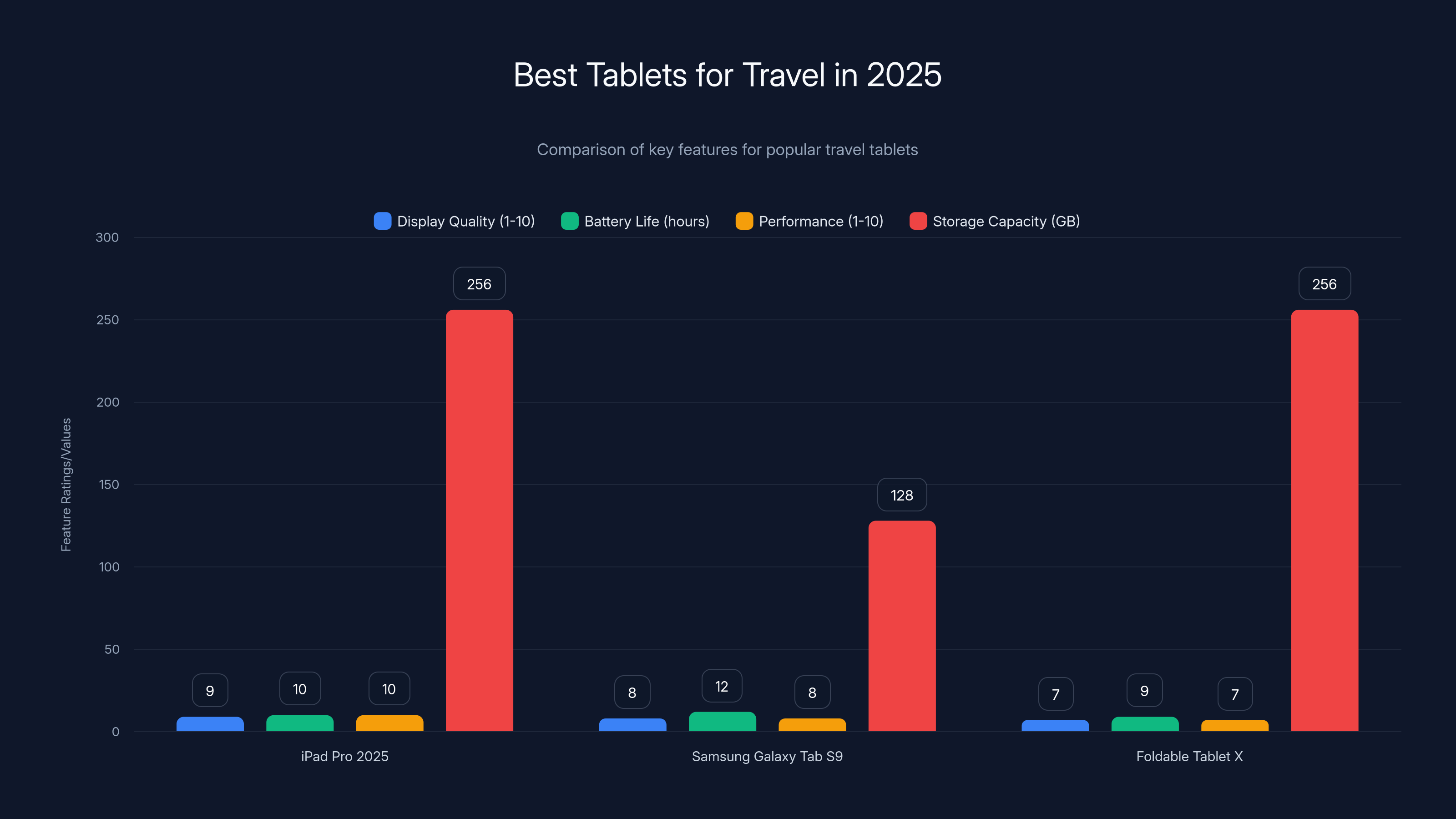 Best Tablets for Travel in 2025