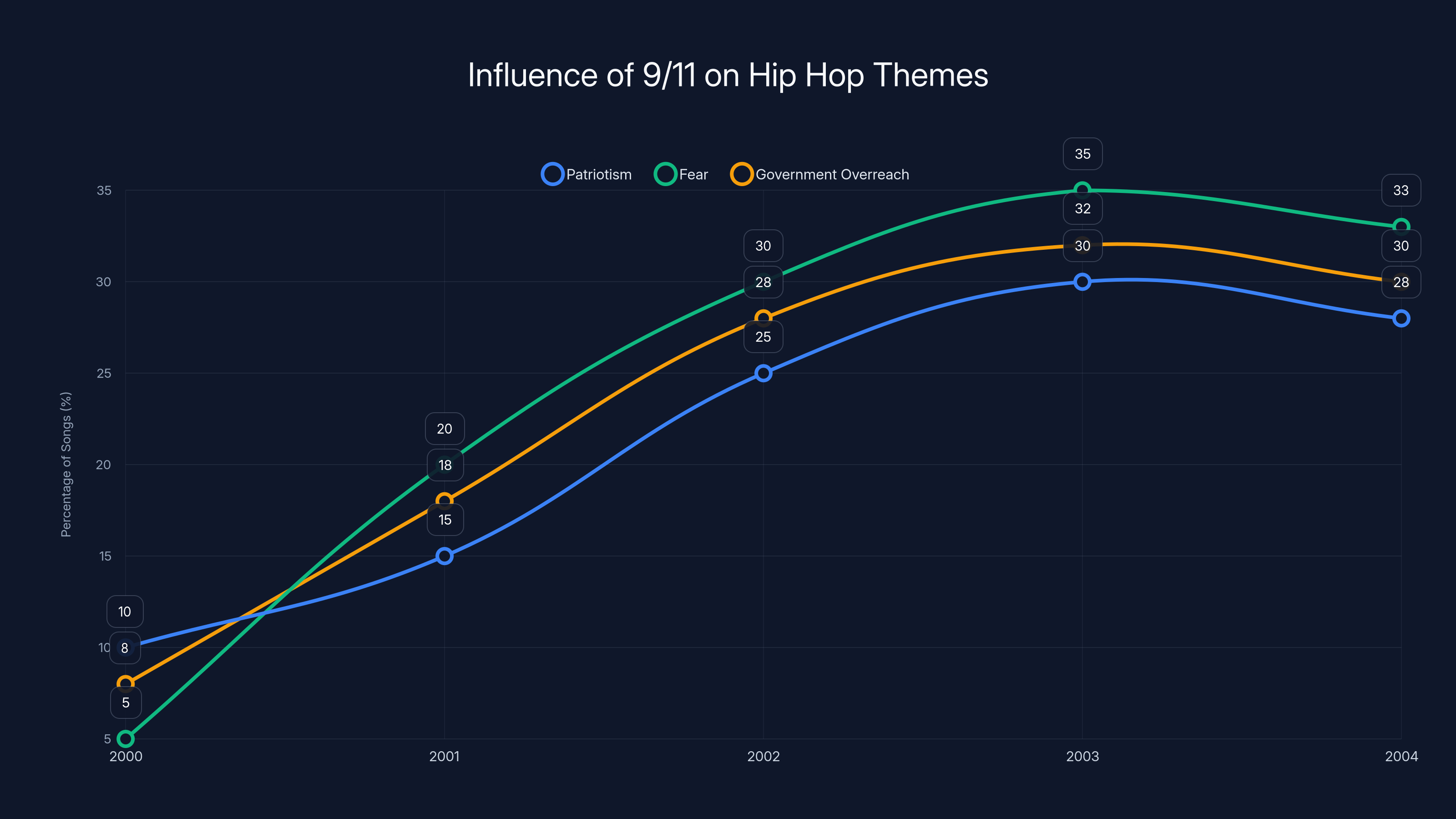 Influence of 9/11 on Hip Hop Themes