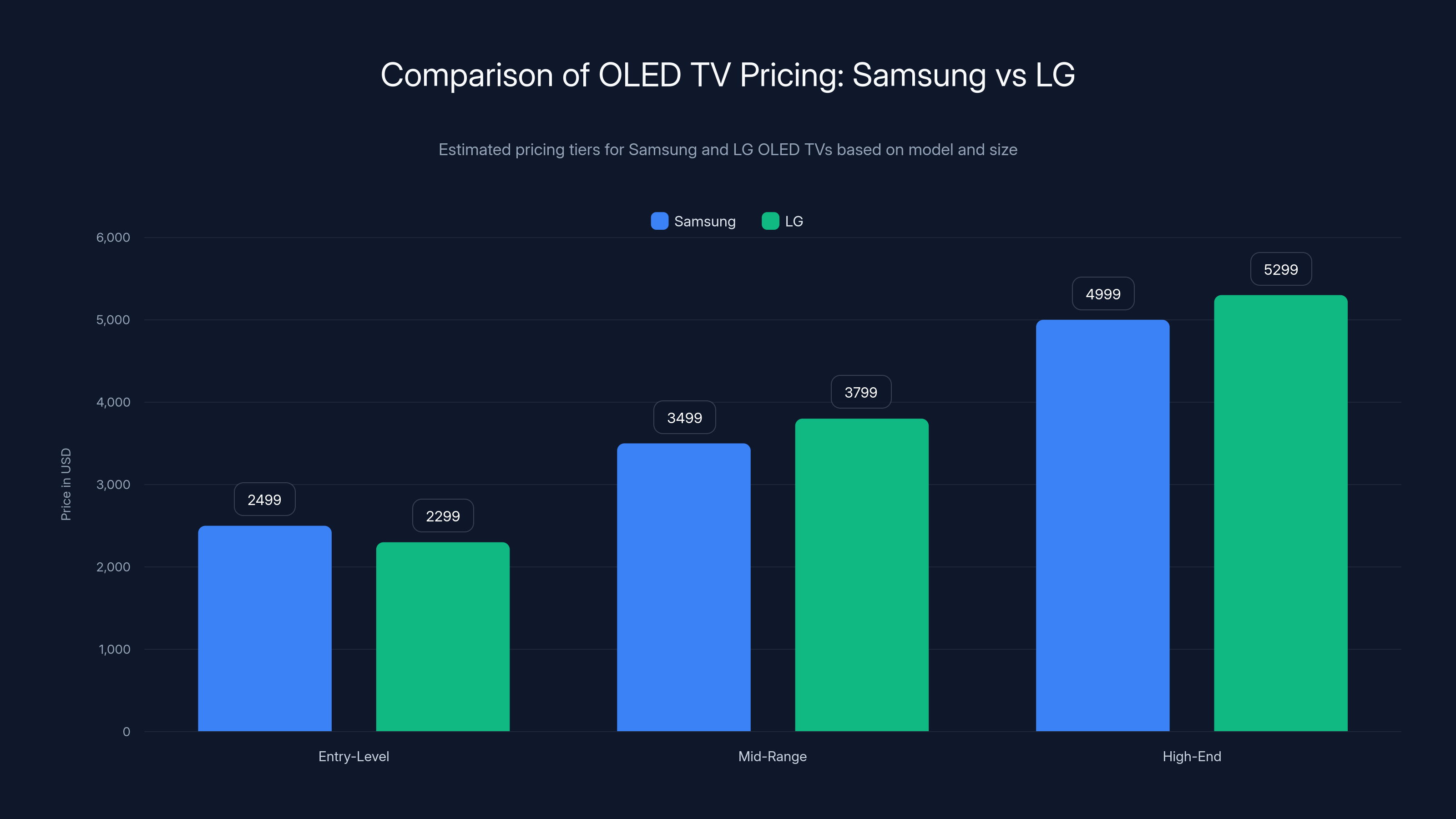 Comparison of OLED TV Pricing: Samsung vs LG