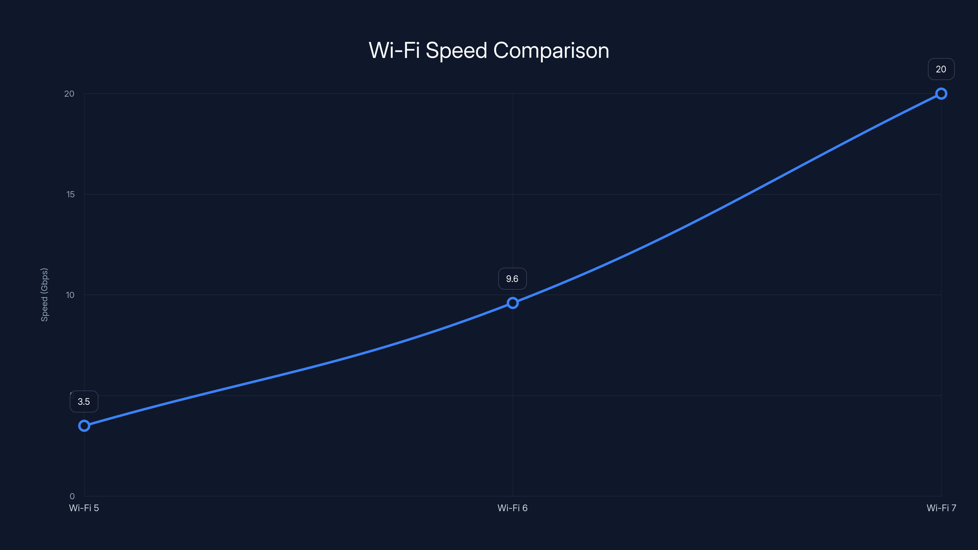 Wi-Fi Speed Comparison