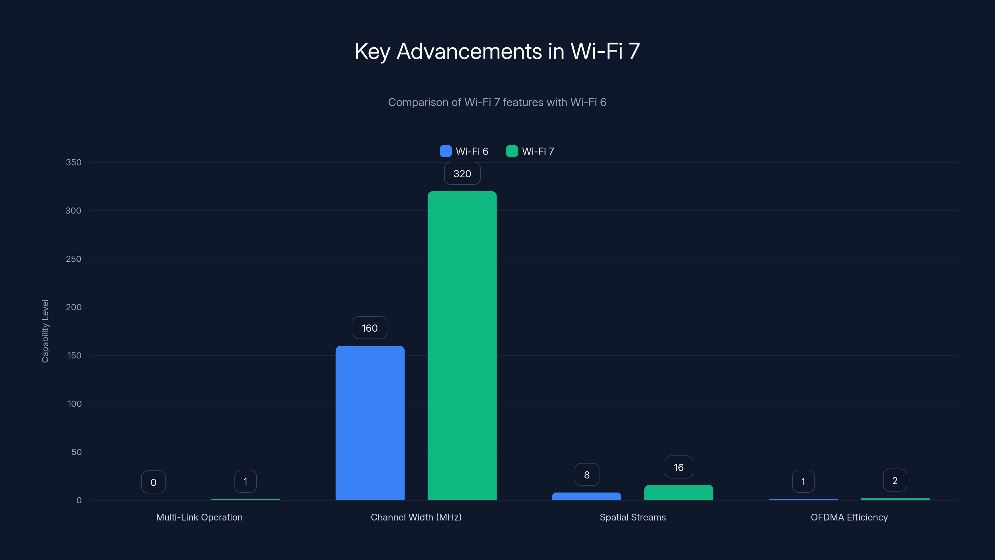 Key Advancements in Wi-Fi 7
