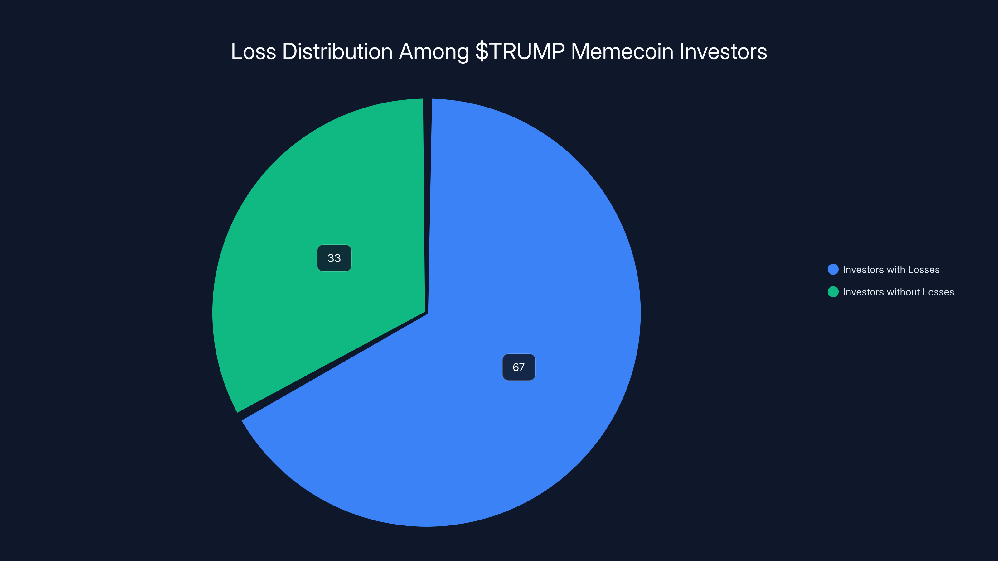 Loss Distribution Among $TRUMP Memecoin Investors