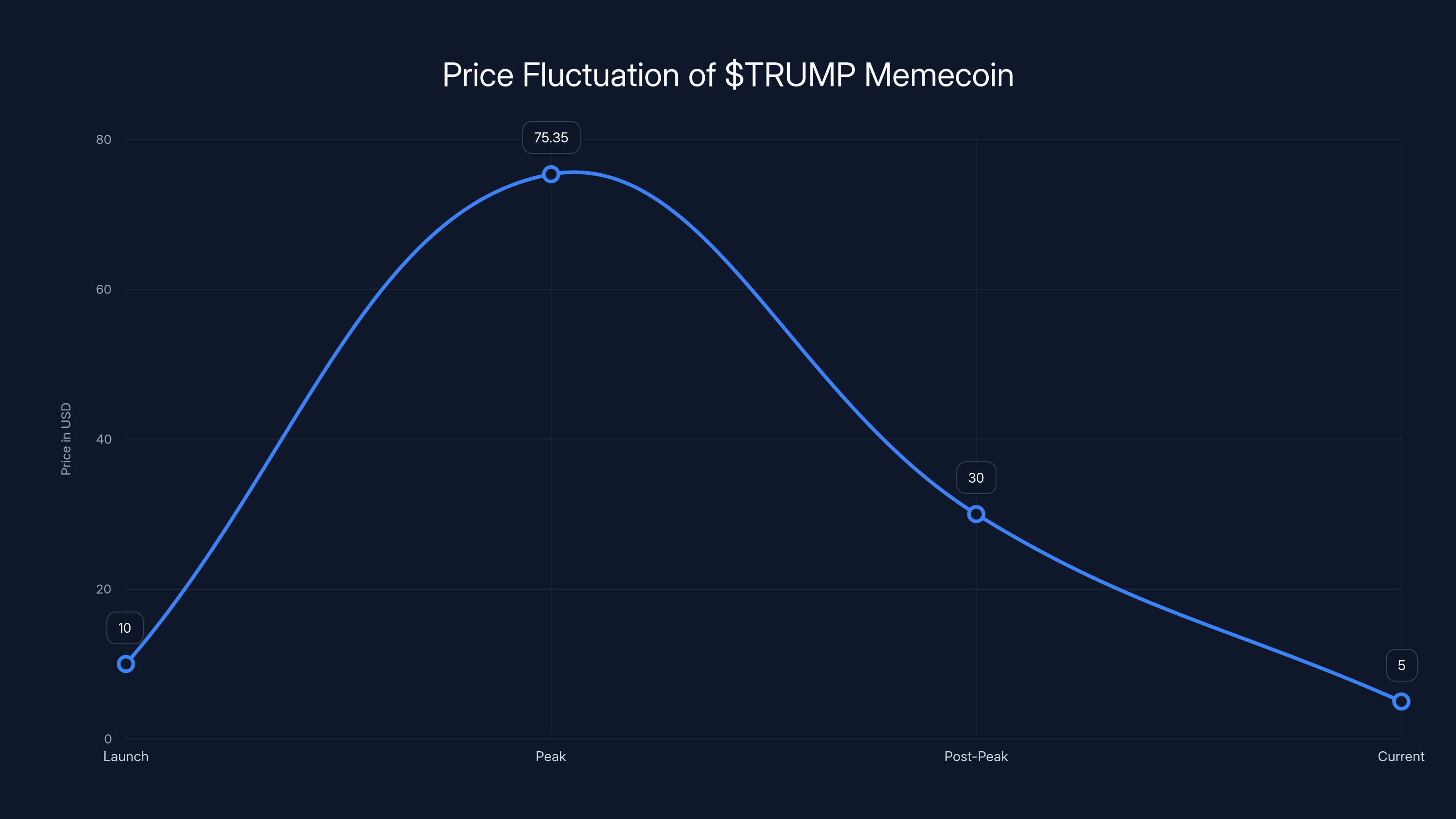 Price Fluctuation of $TRUMP Memecoin