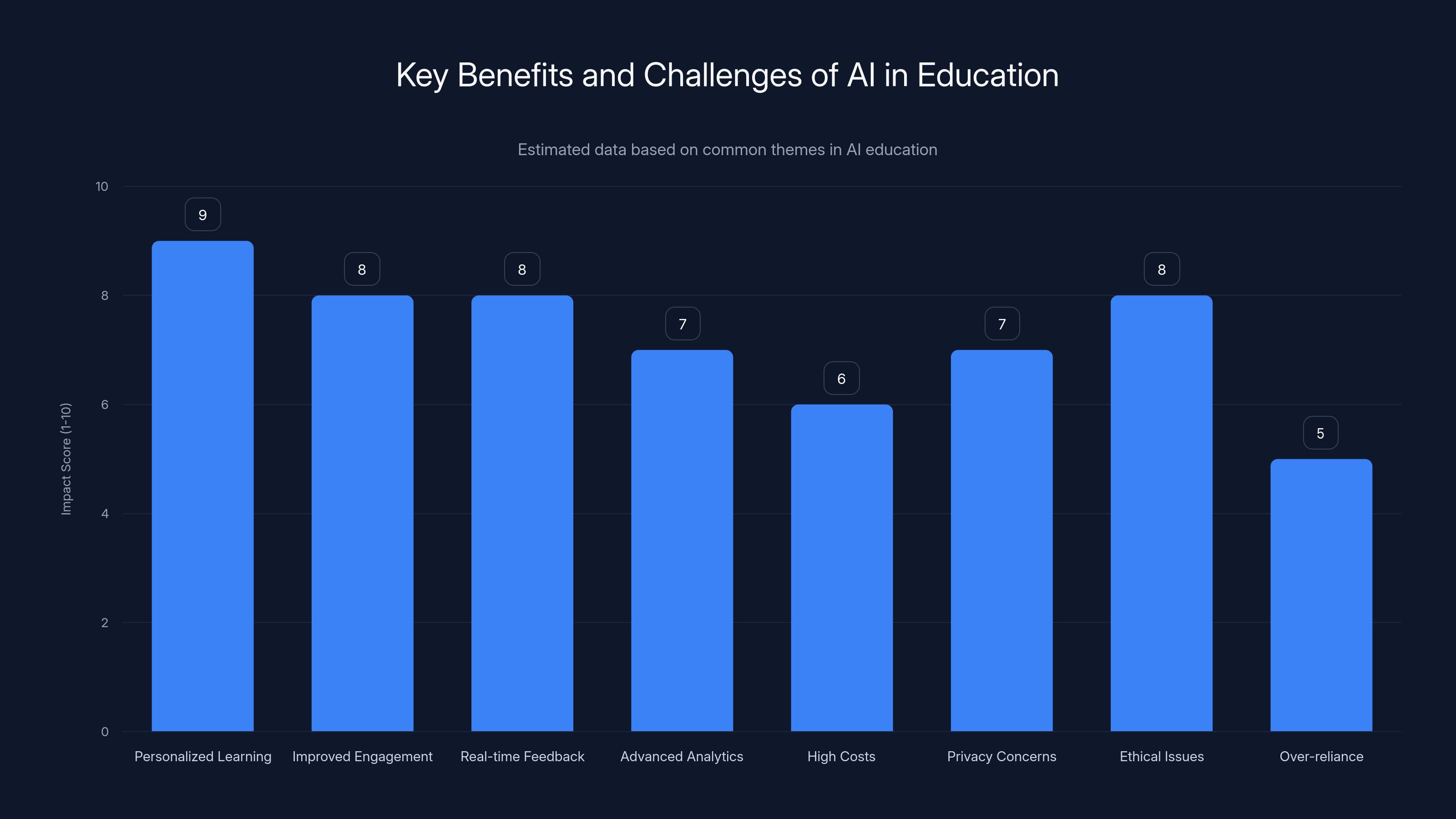 Key Benefits and Challenges of AI in Education