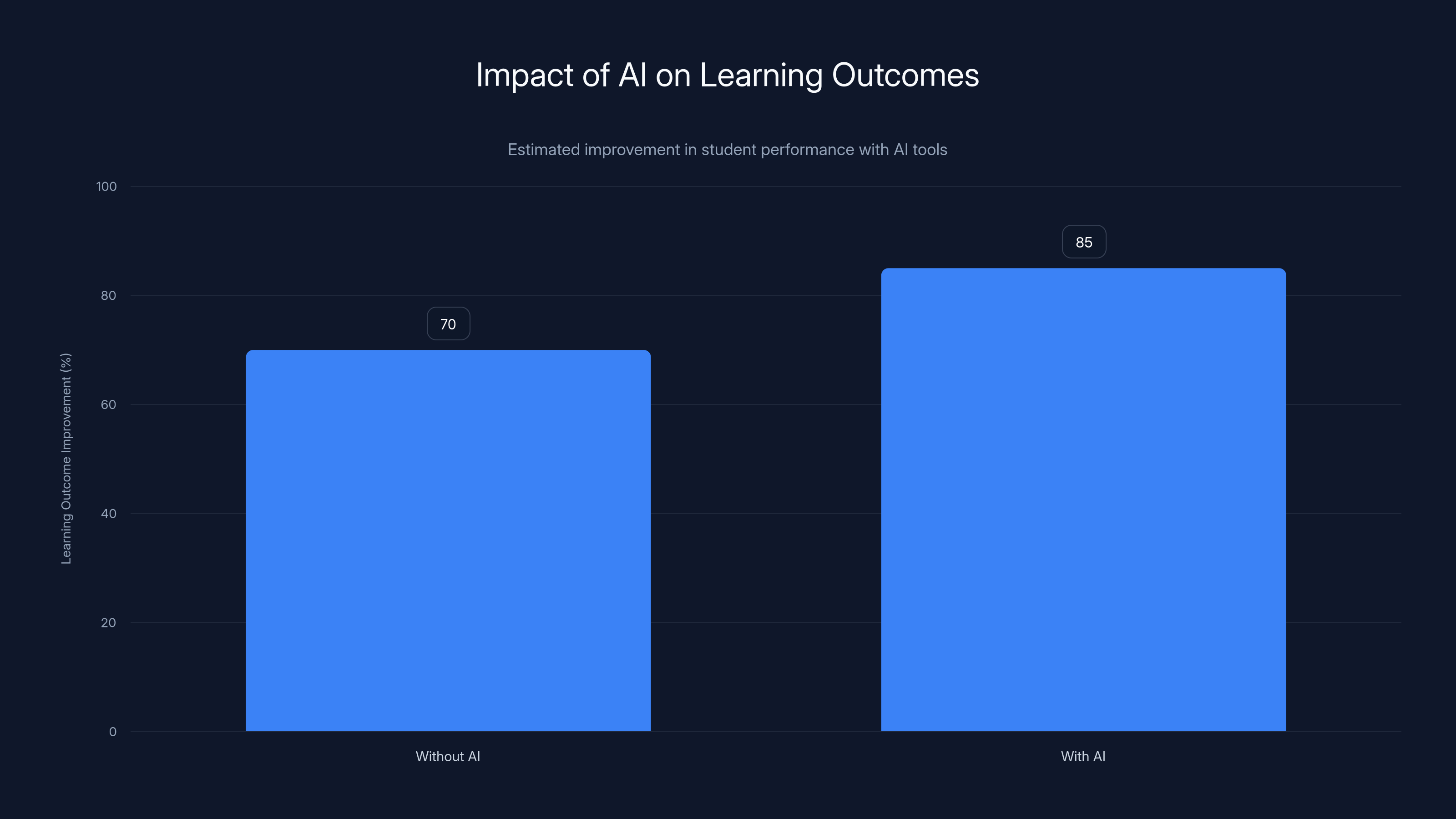Impact of AI on Learning Outcomes