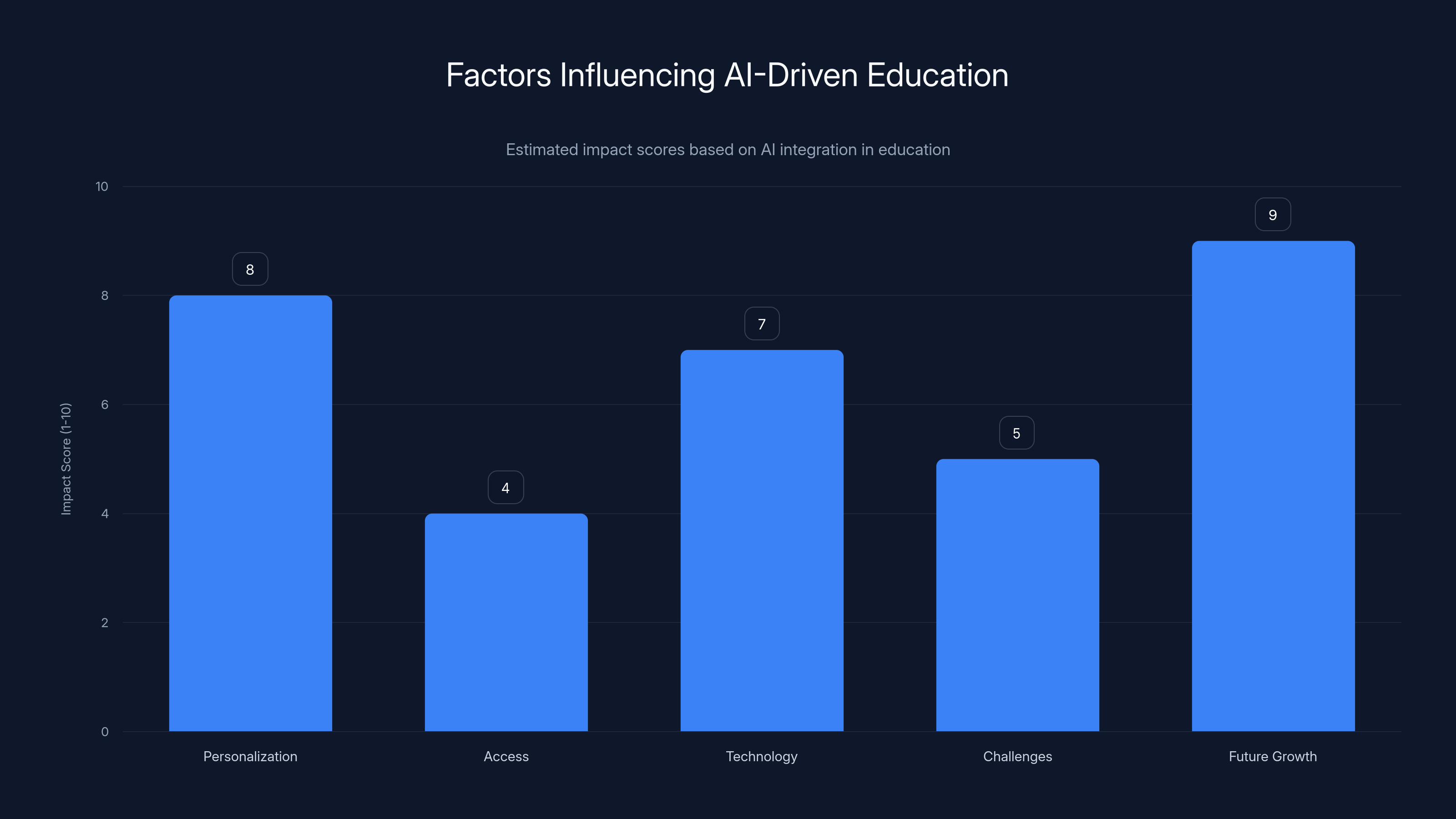 Factors Influencing AI-Driven Education