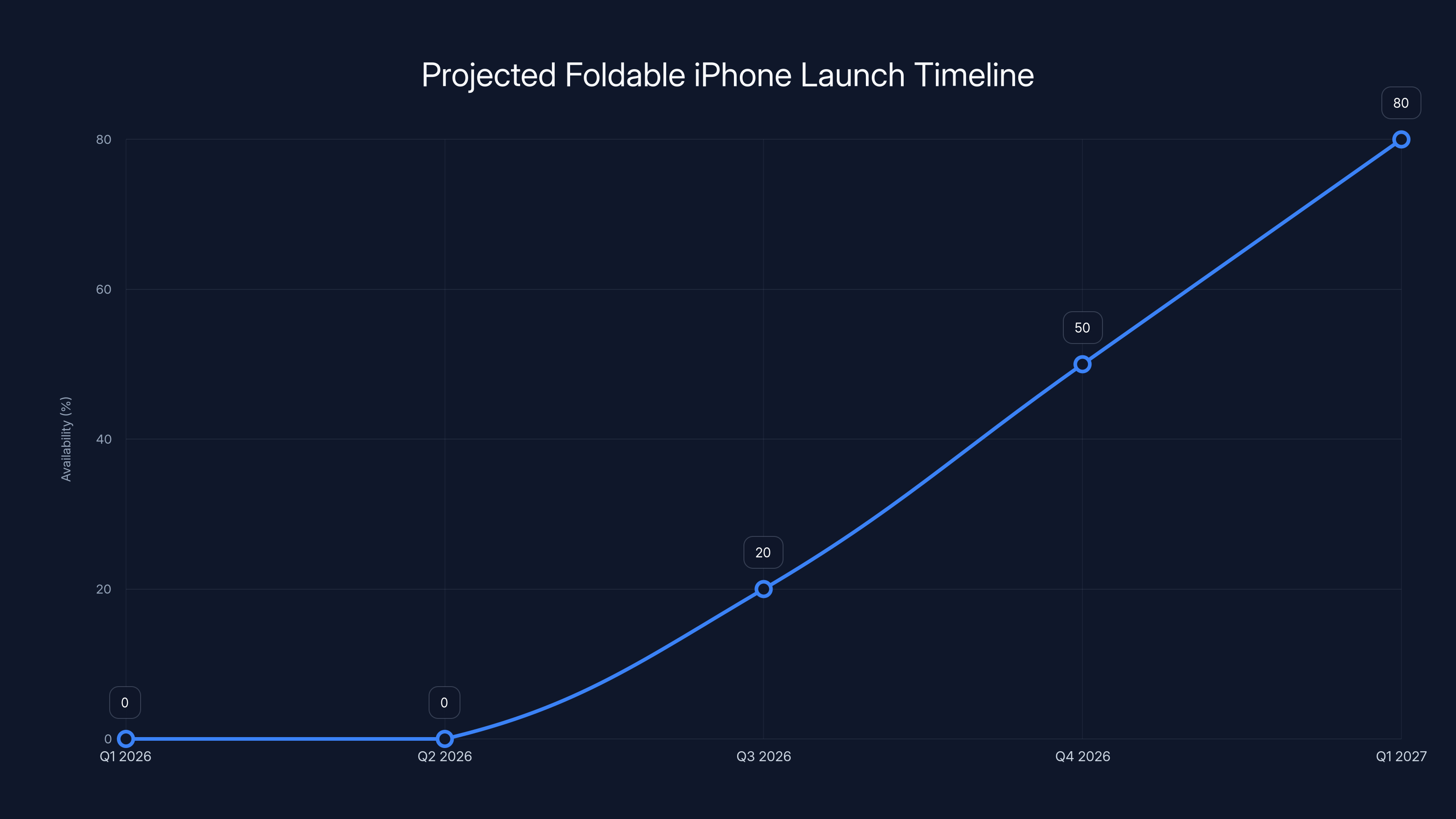 Projected Foldable iPhone Launch Timeline